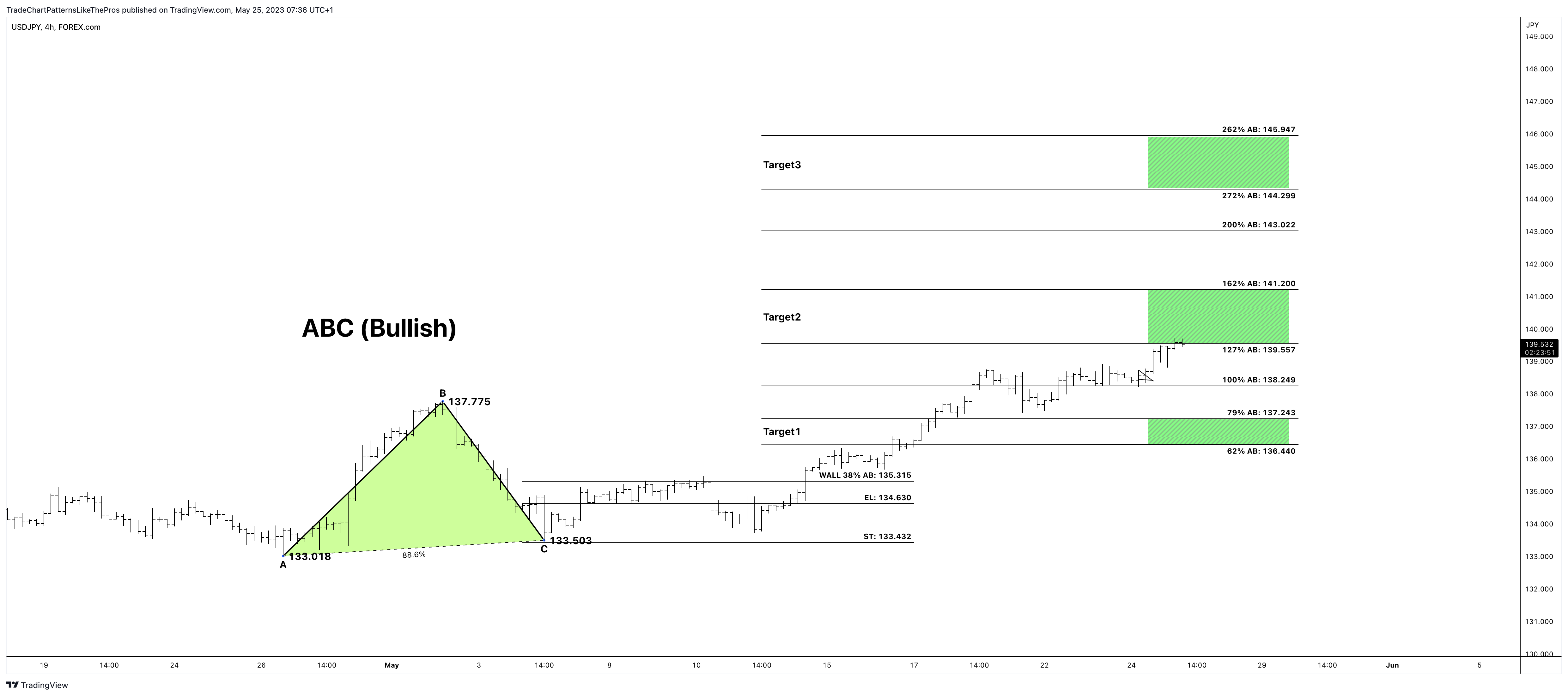 FOREXCOM:USDJPY Chart Image by TradeChartPatternsLikeThePros