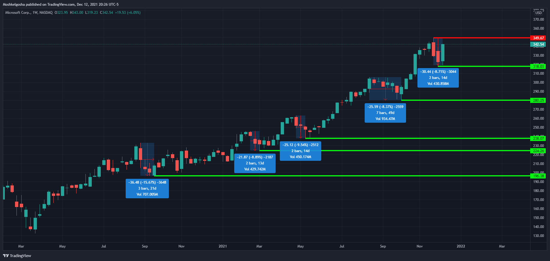NASDAQ:MSFT Chart Image by Moshkelgosha