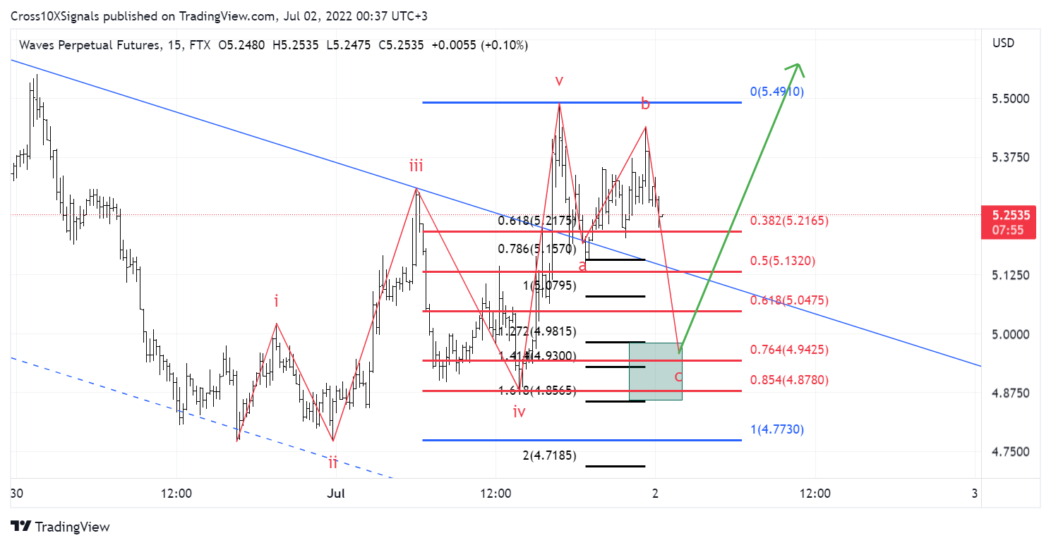 FTX:WAVESPERP Chart Image by Cross10XSignals