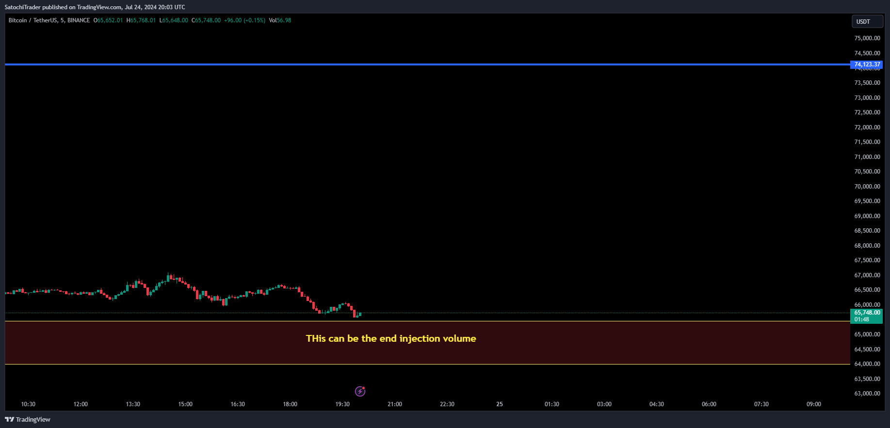 BINANCE:BTCUSDT Chart Image by SatochiTrader