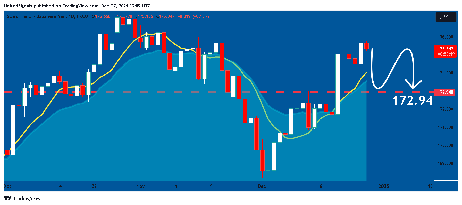 FX:CHFJPY Chart Image by UnitedSignals