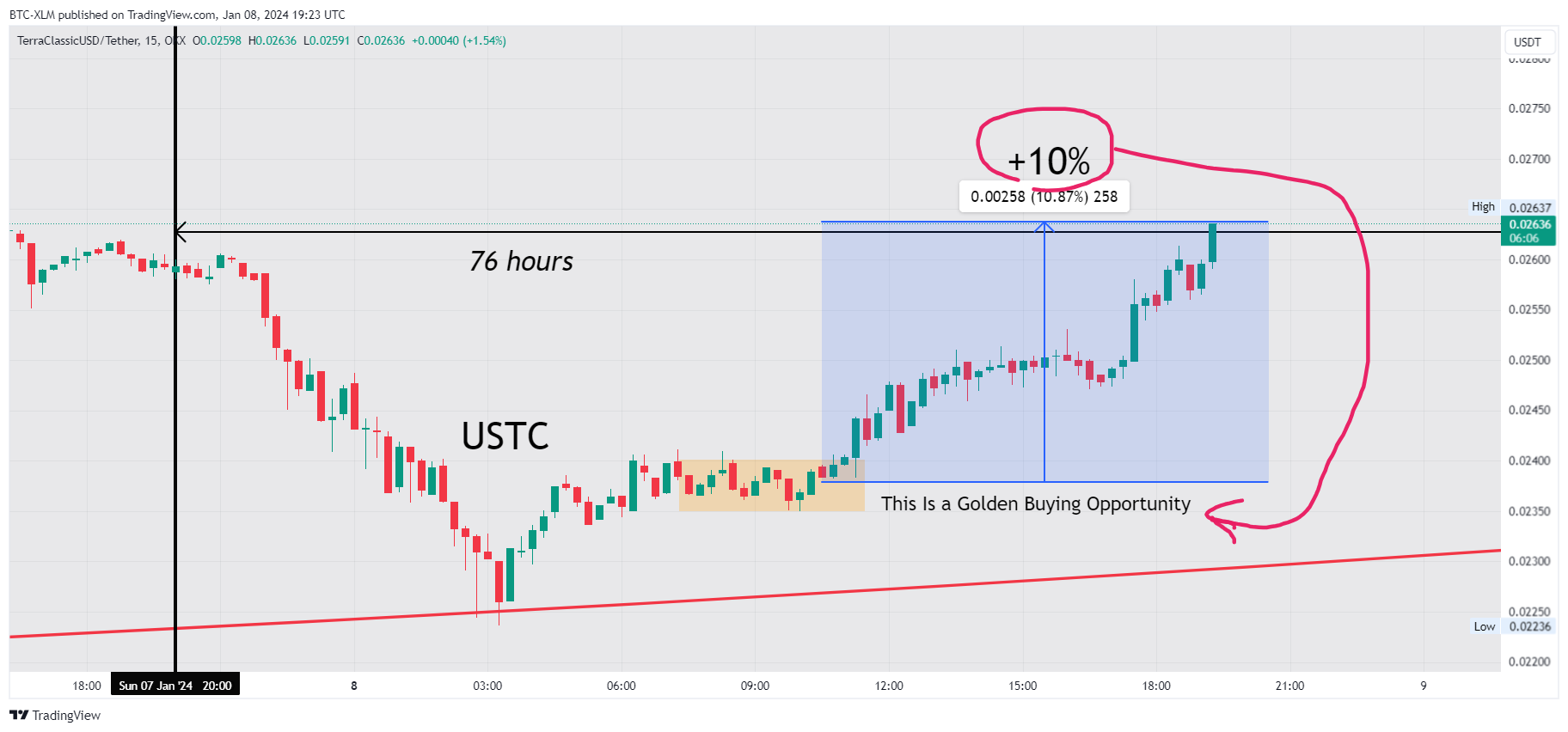 OKX:USTCUSDT Chart Image by BTC-XLM