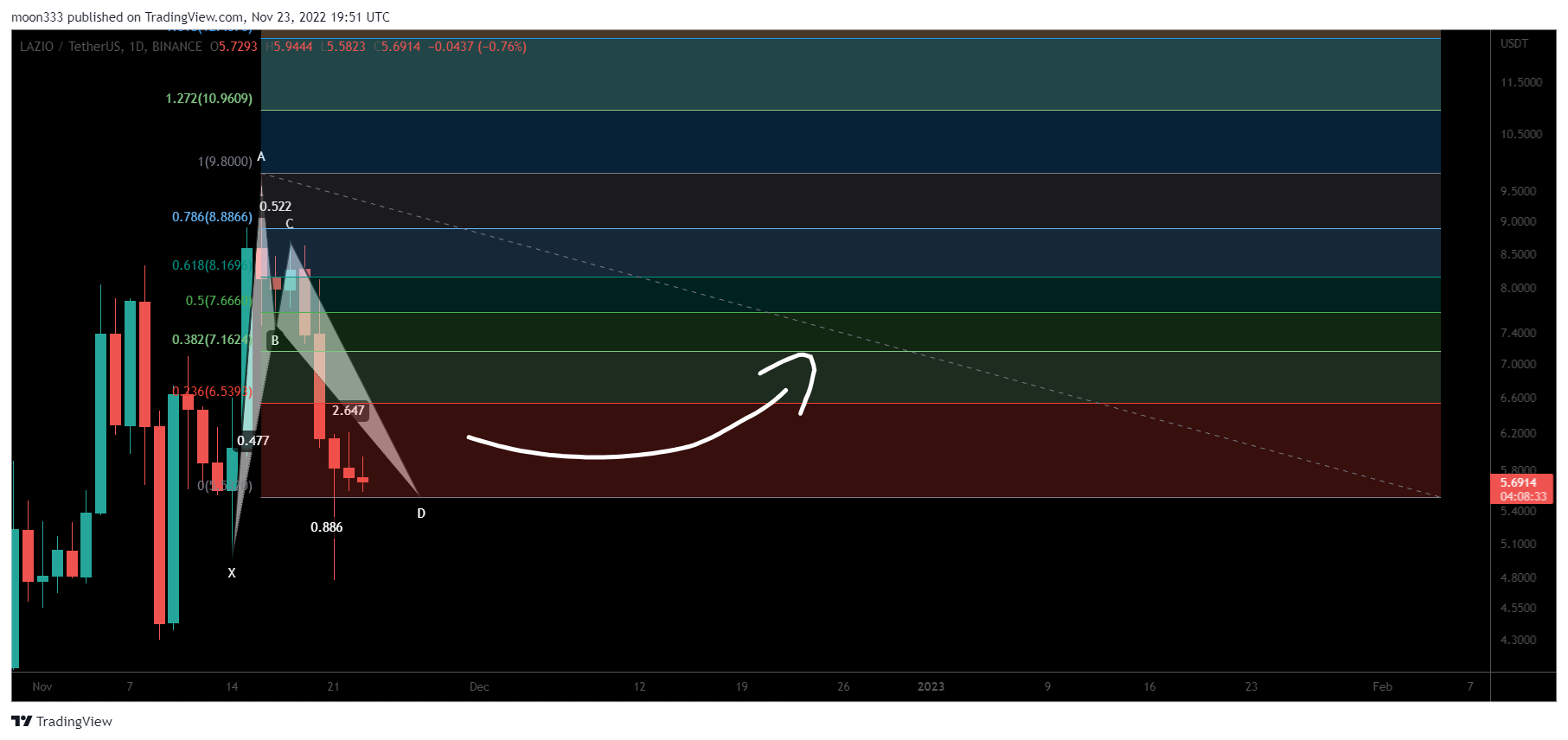 BINANCE:LAZIOUSDT Chart Image by moon333