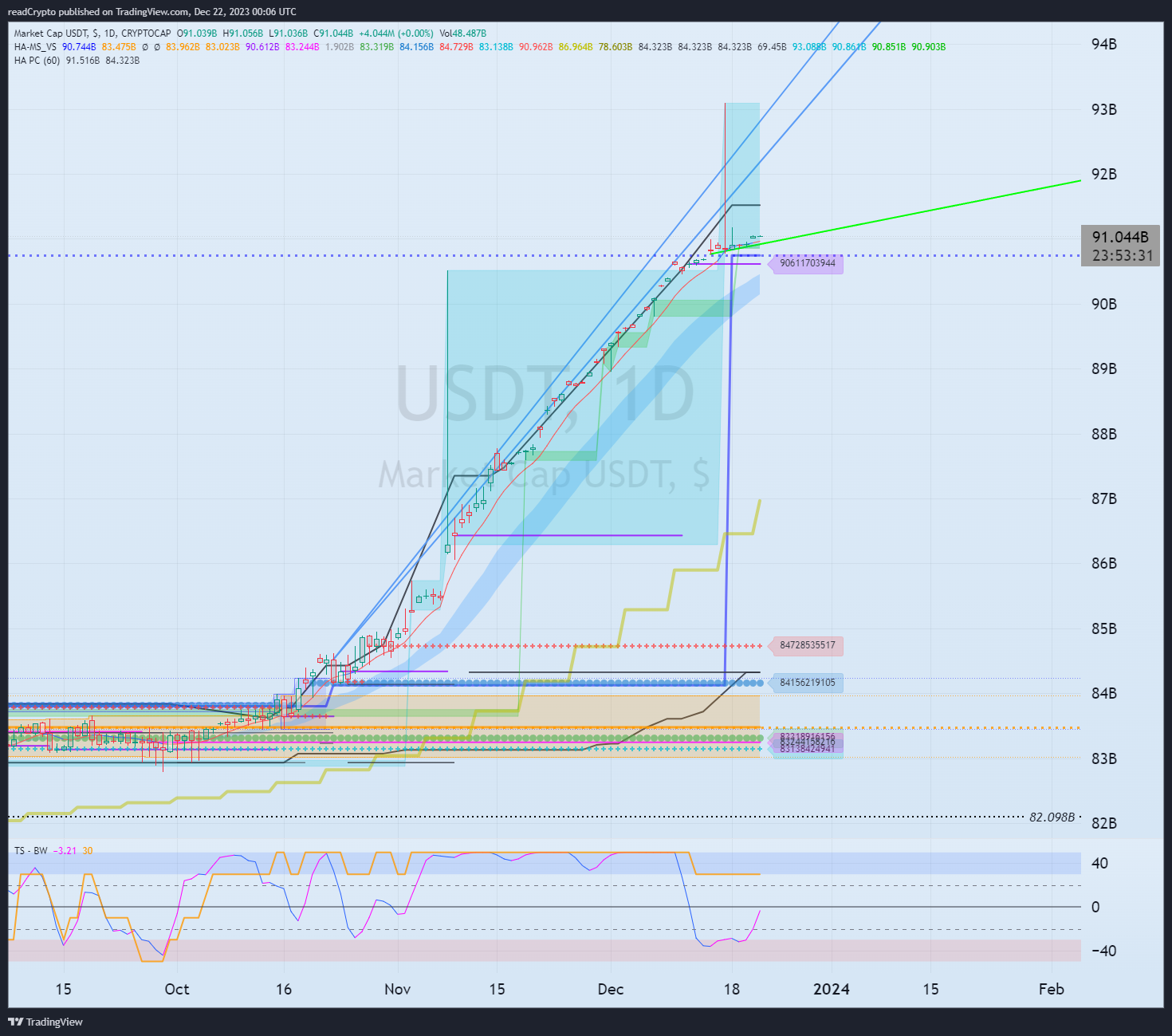CRYPTOCAP:USDT Chart Image by readCrypto