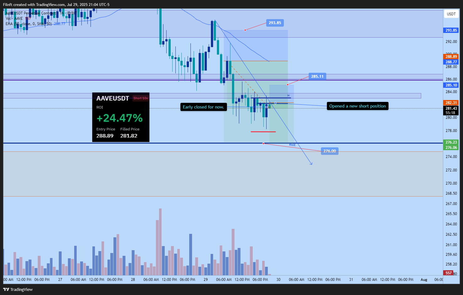 BYBIT:AAVEUSDT.P Chart Image by Filnft