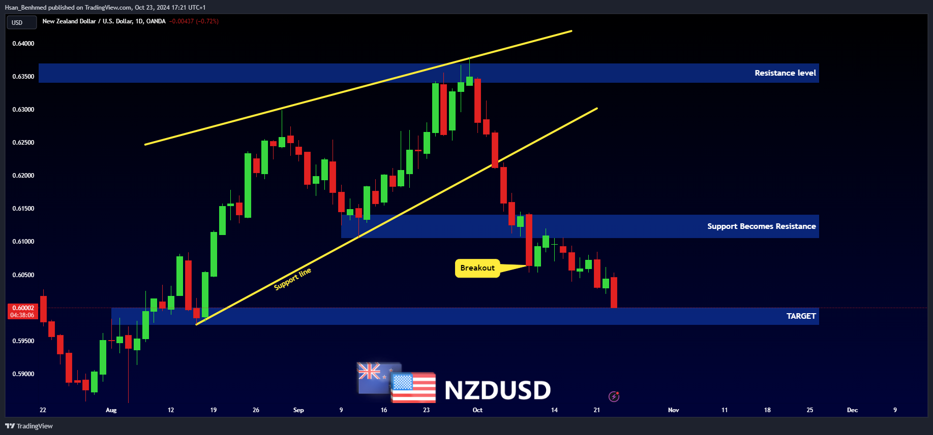 OANDA:NZDUSD Chart Image by Hsan_Benhmed