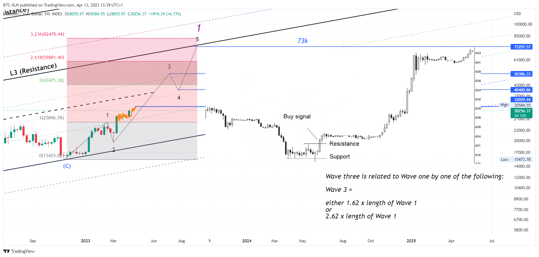 INDEX:BTCUSD Chart Image by BTC-XLM