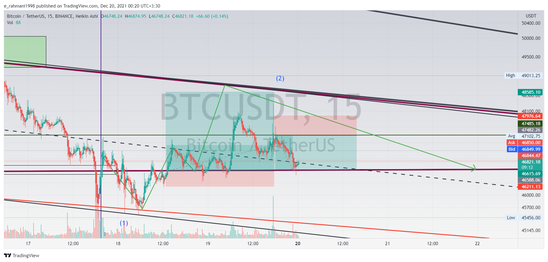 BINANCE:BTCUSDT Chart Image by e_rahmani1998