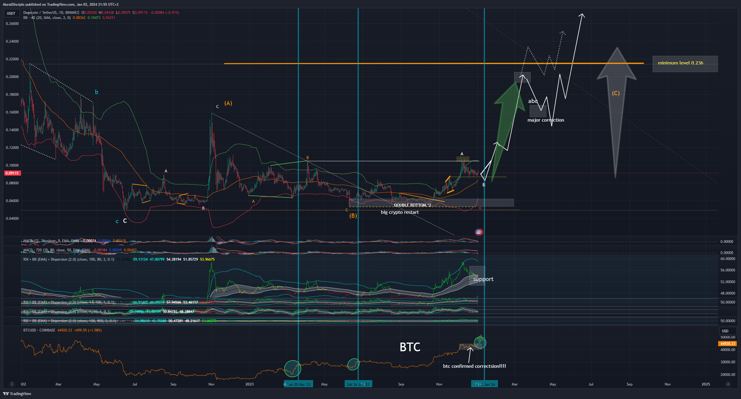 BINANCE:DOGEUSDT Chart Image by MoralDisciple
