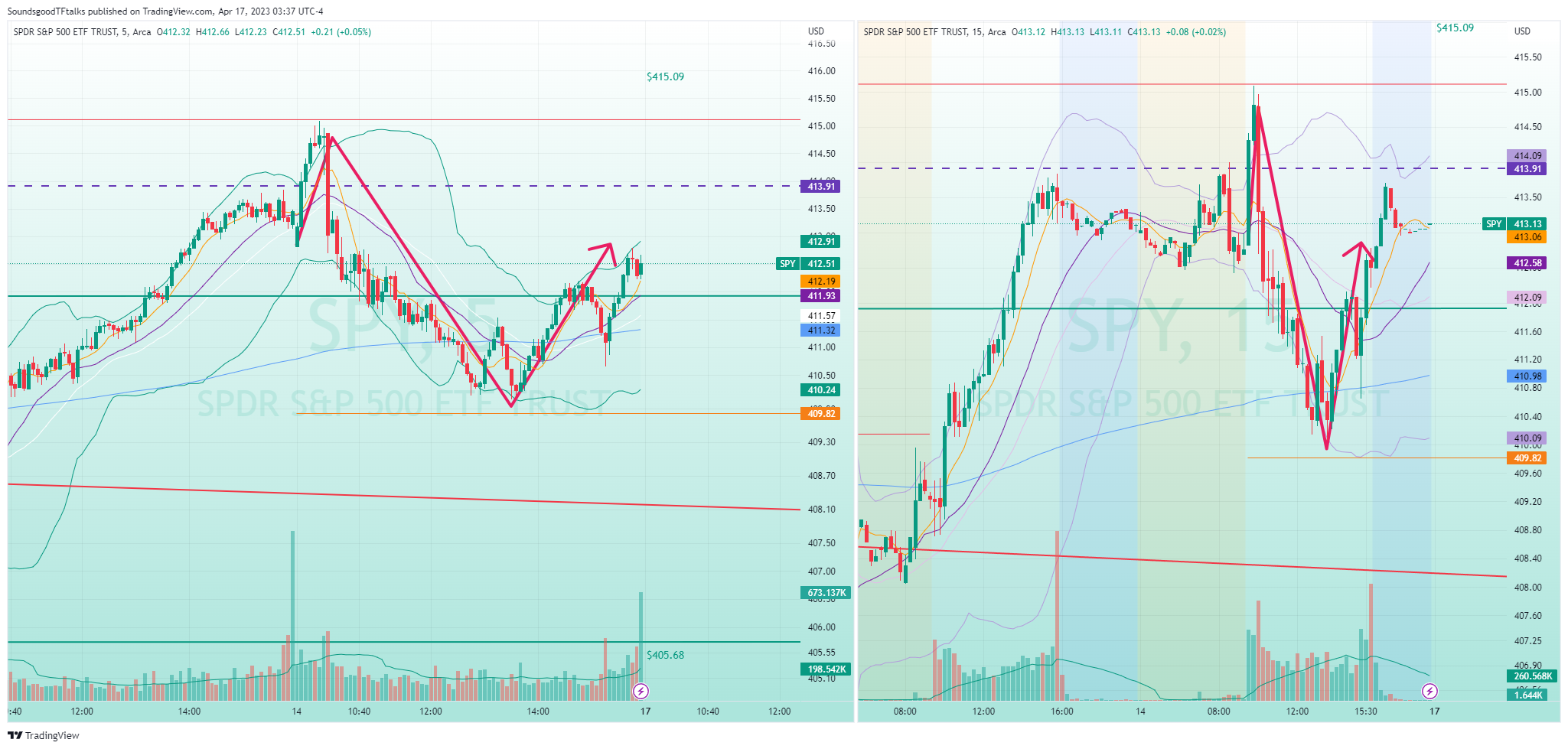 AMEX:SPY Chart Image by SoundsgoodTFtalks