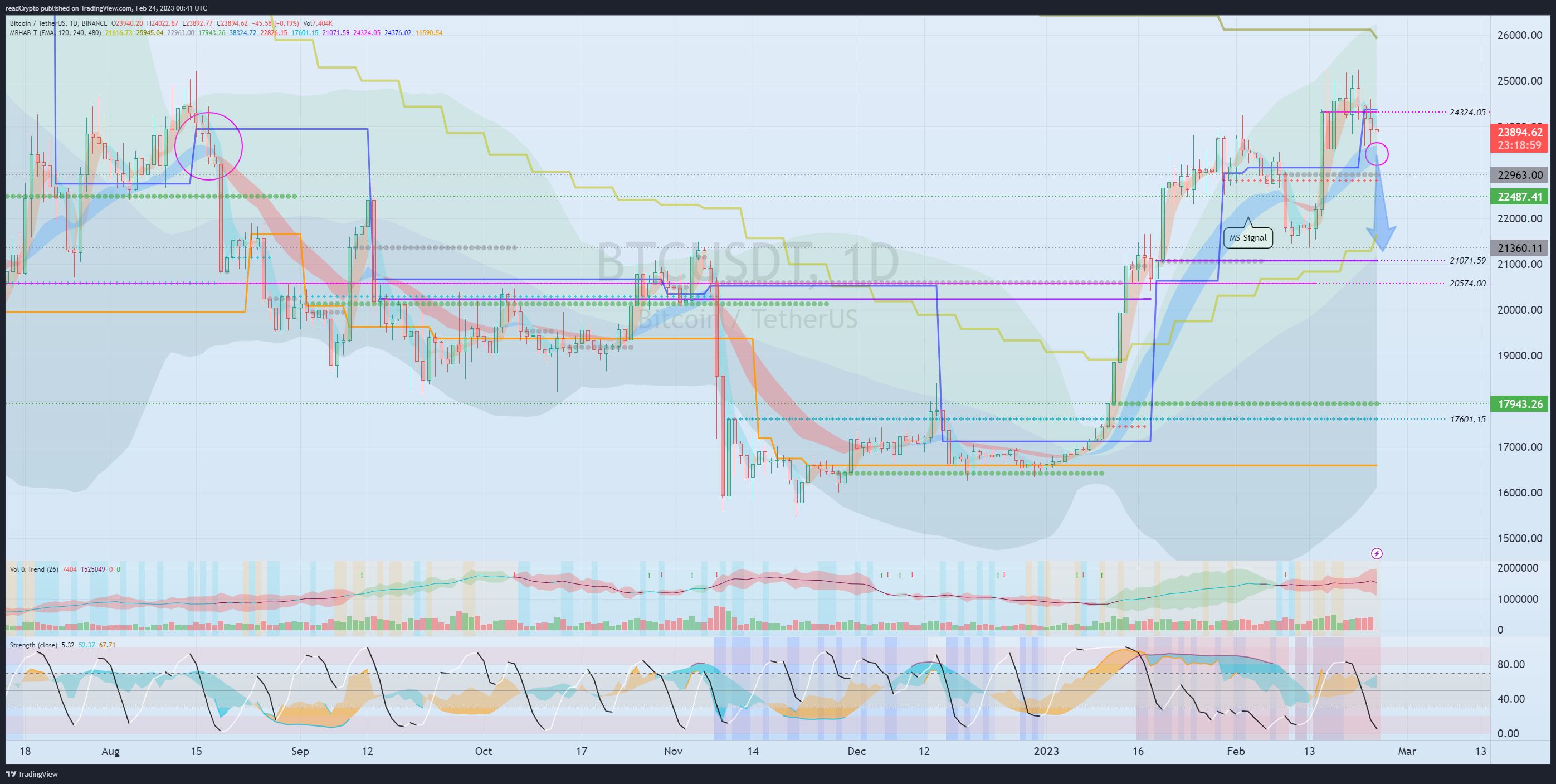 BINANCE:BTCUSDT Chart Image by readCrypto