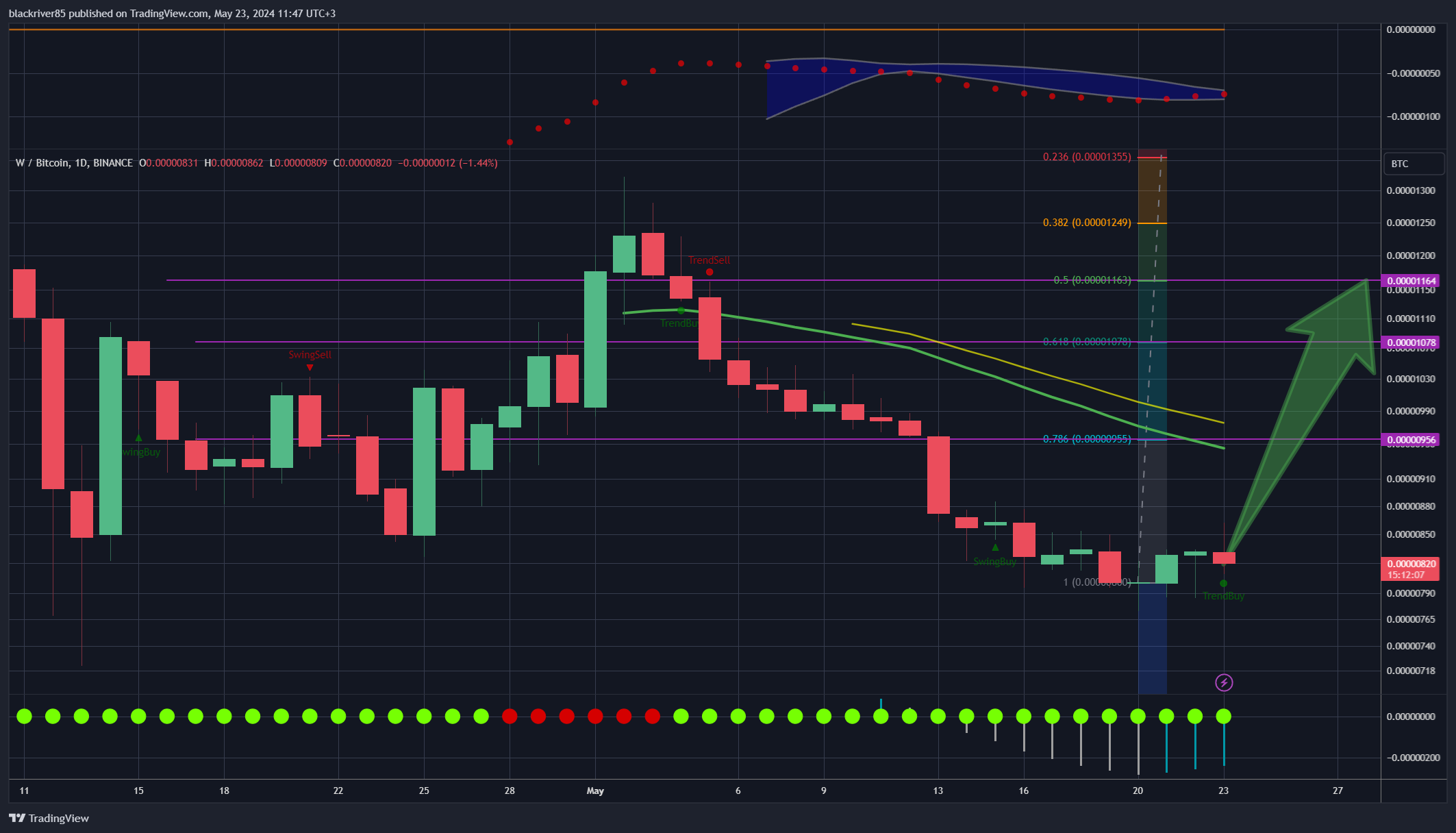 BINANCE:WBTC Chart Image by blackriver85