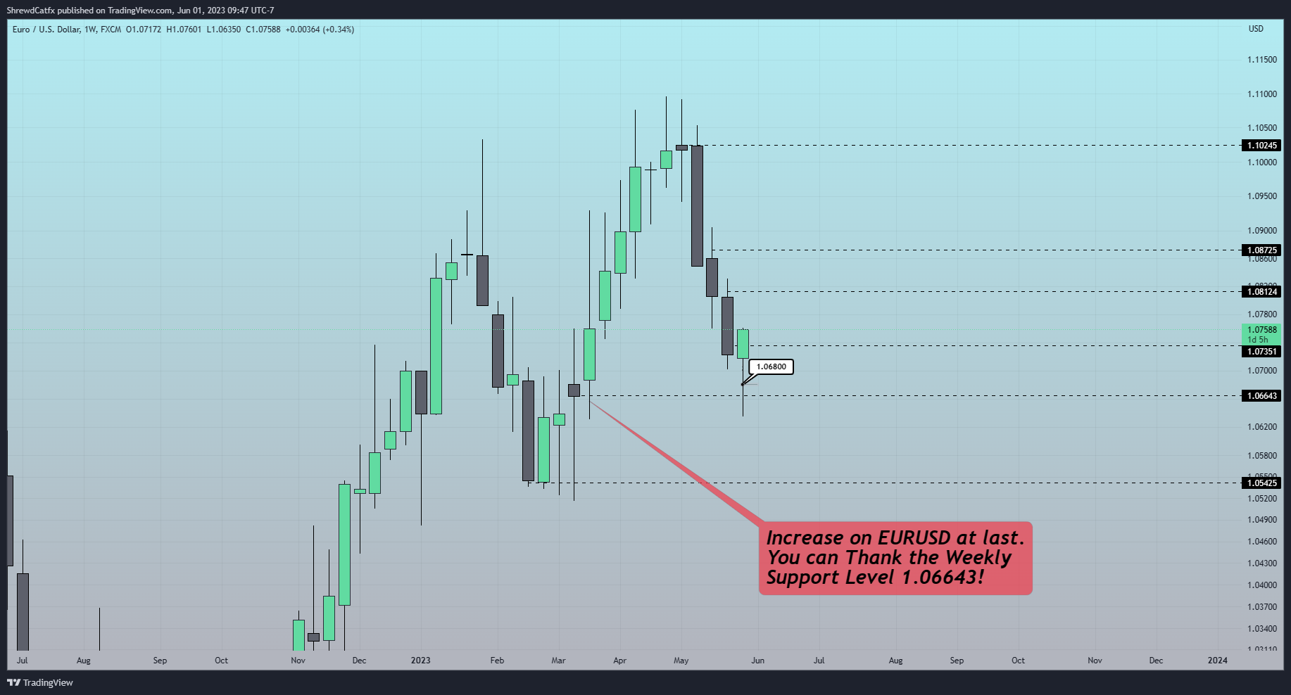 FX:EURUSD Chart Image by ShrewdCatfx