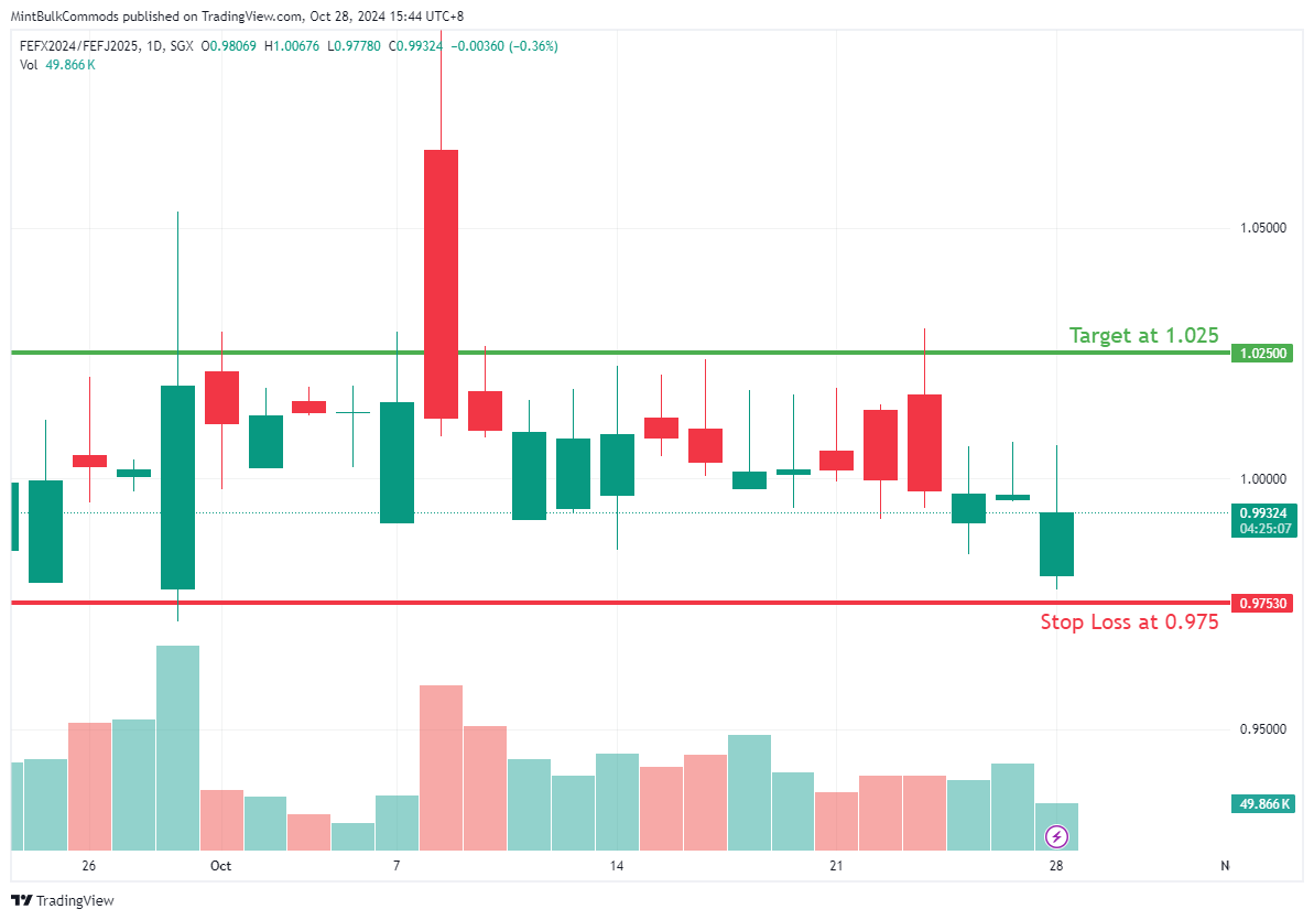 SGX_DLY:FEFX2024/SGX_DLY:FEFJ2025 Chart Image by MintBulkCommods