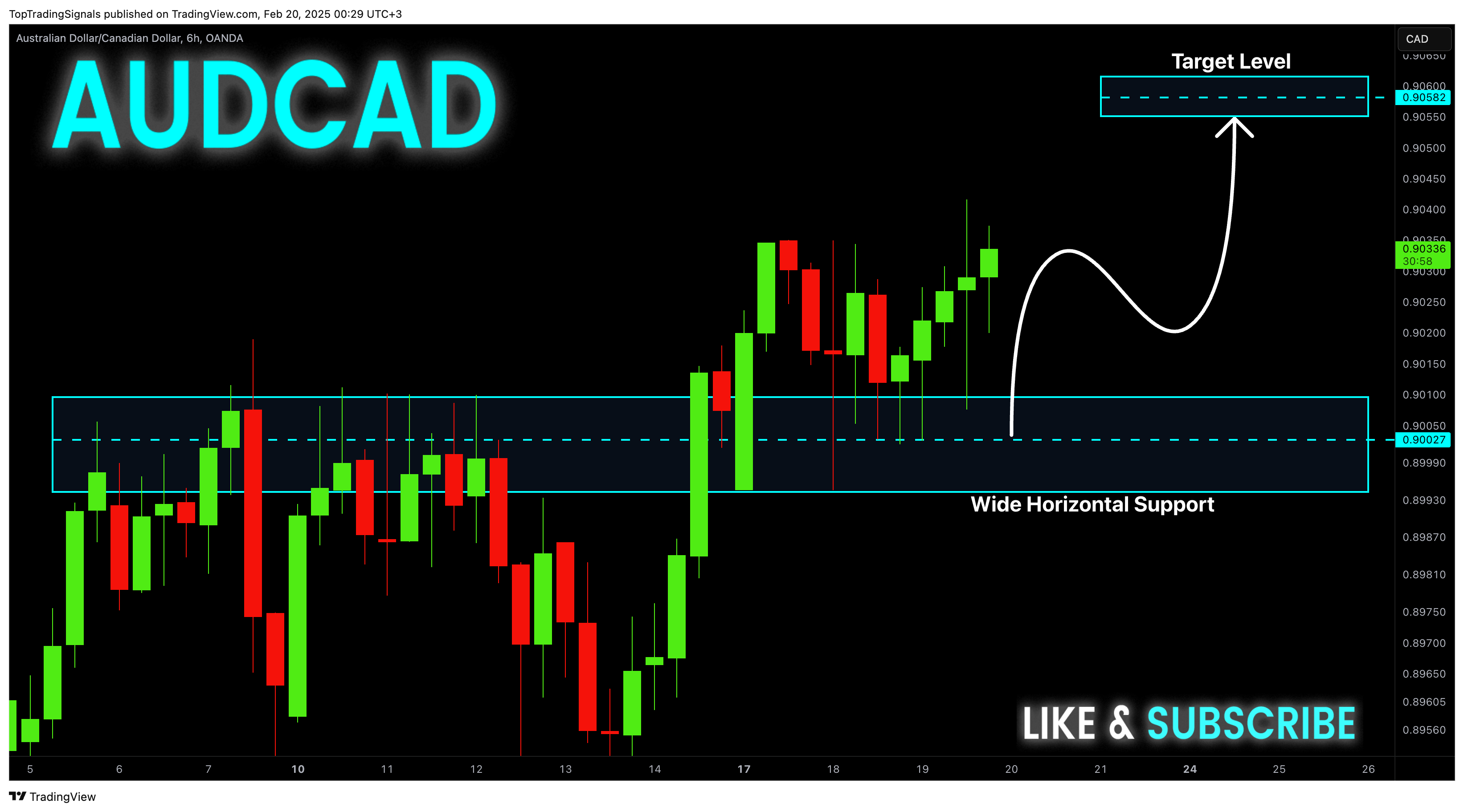 OANDA:AUDCAD Chart Image by TopTradingSignals