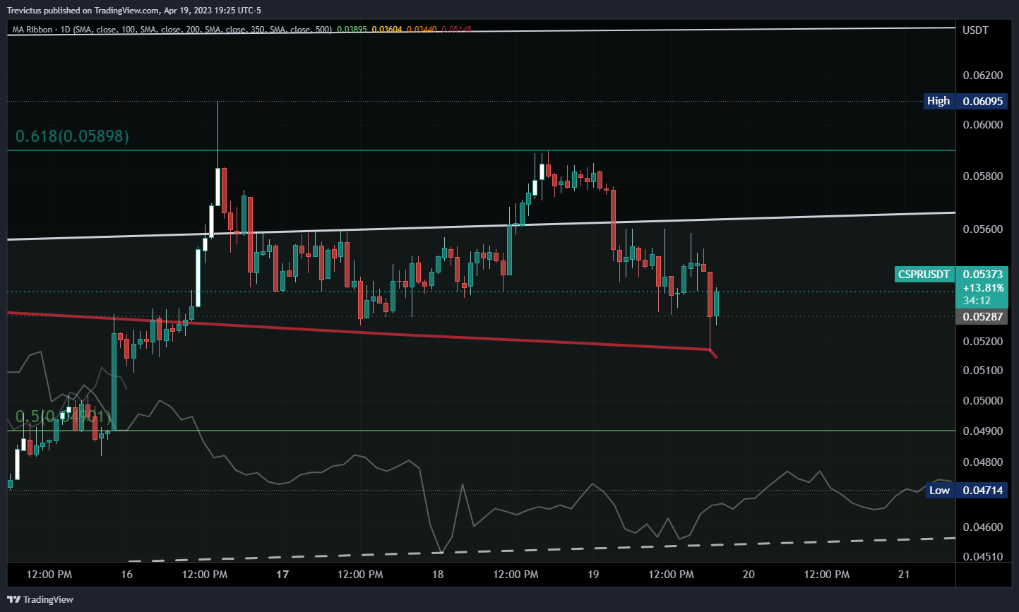 OKX:CSPRUSDT Chart Image by Trevictus