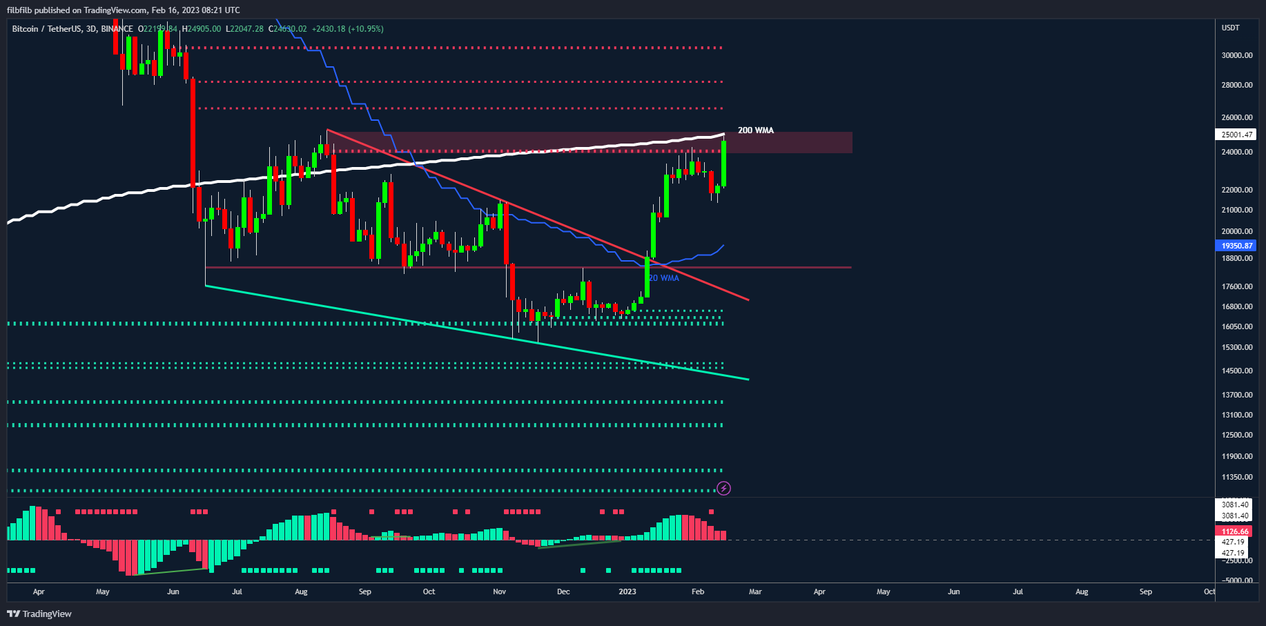 BINANCE:BTCUSDT Chart Image by filbfilb