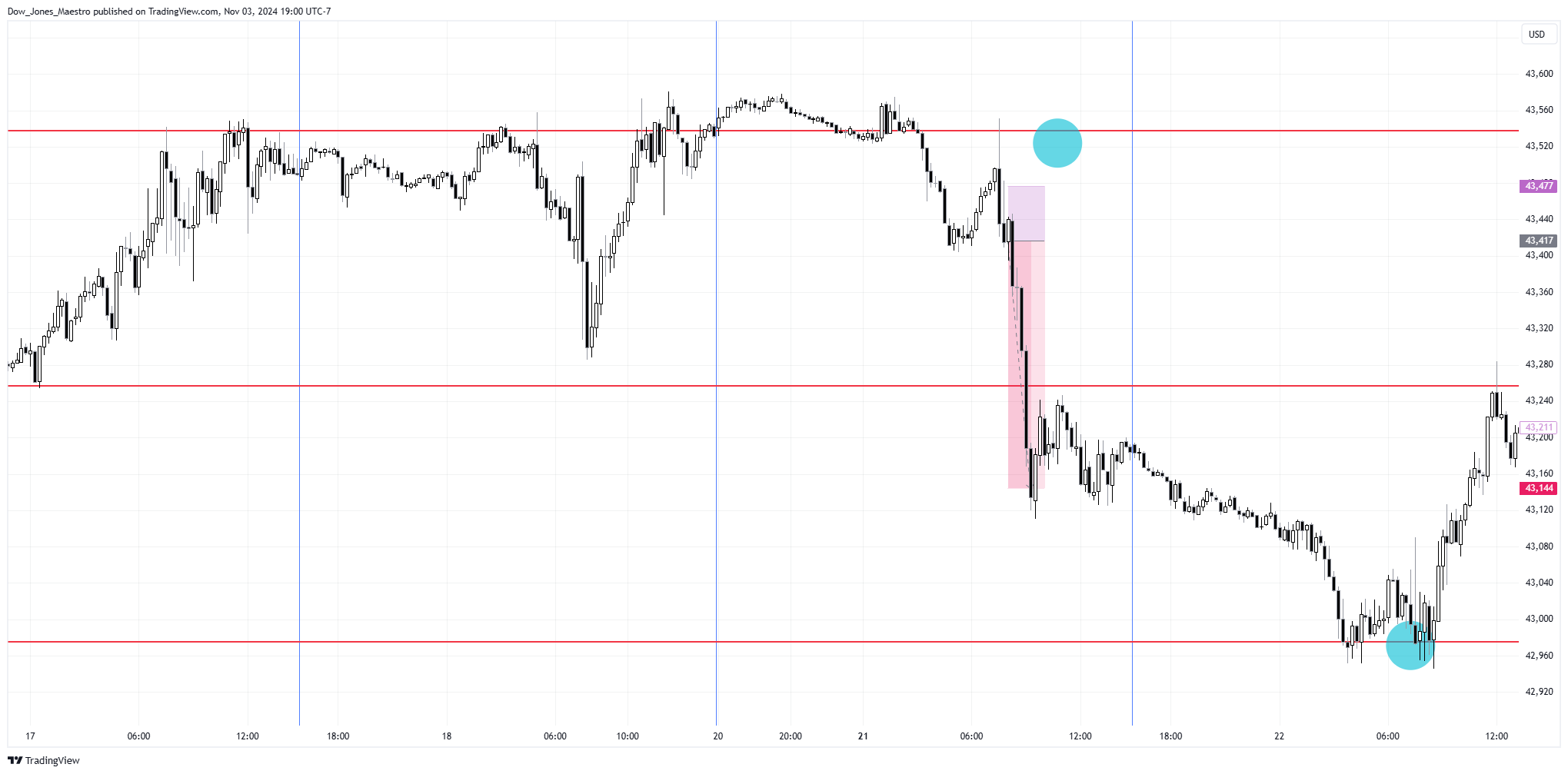 CBOT_MINI:YM1! Chart Image by Dow_Jones_Maestro