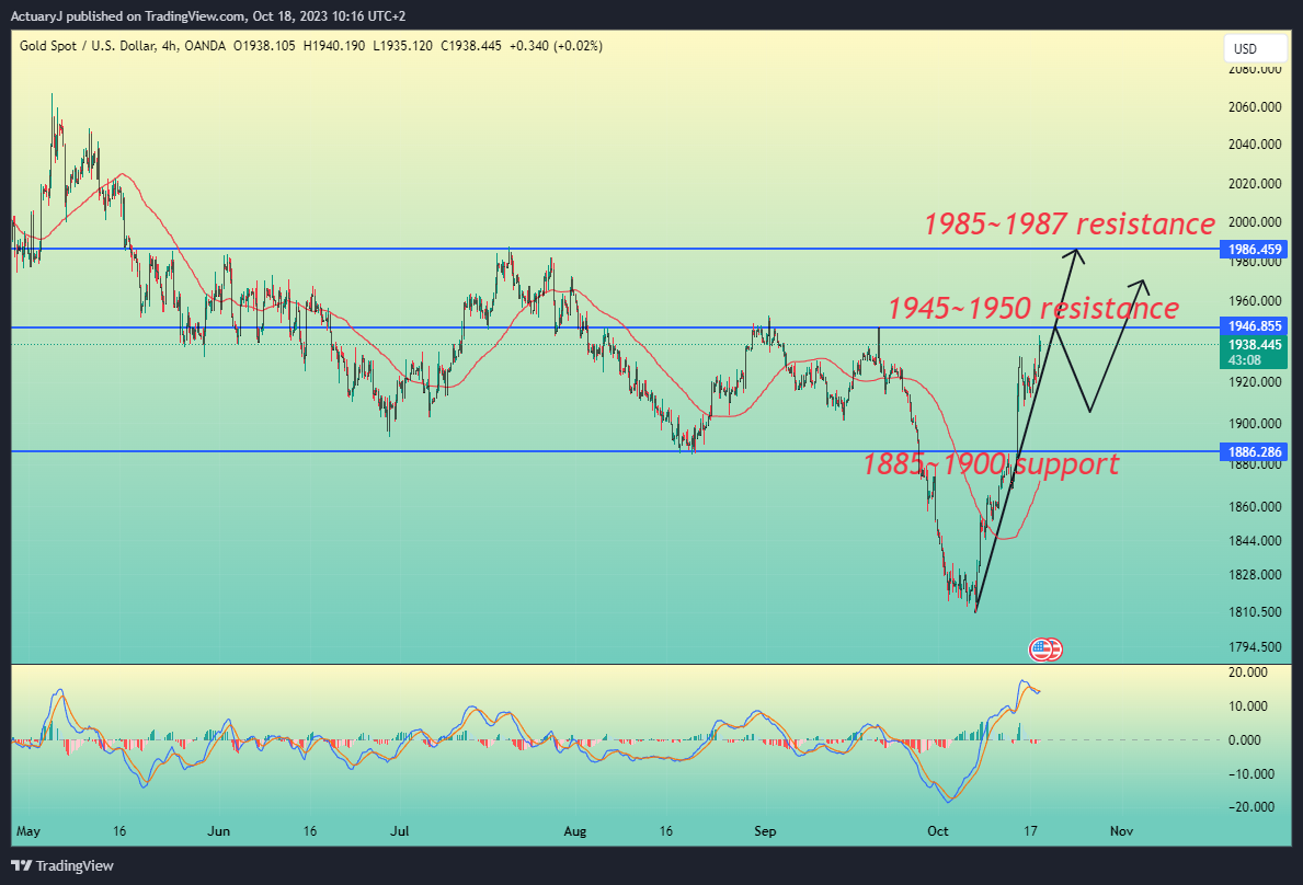 OANDA:XAUUSD Chart Image by ActuaryJ