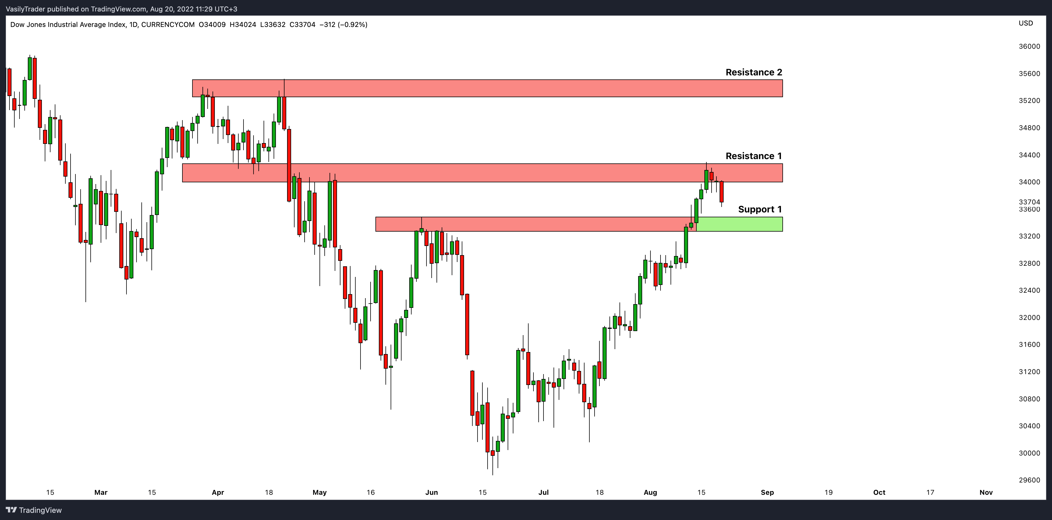 CURRENCYCOM:US30 Chart Image by VasilyTrader