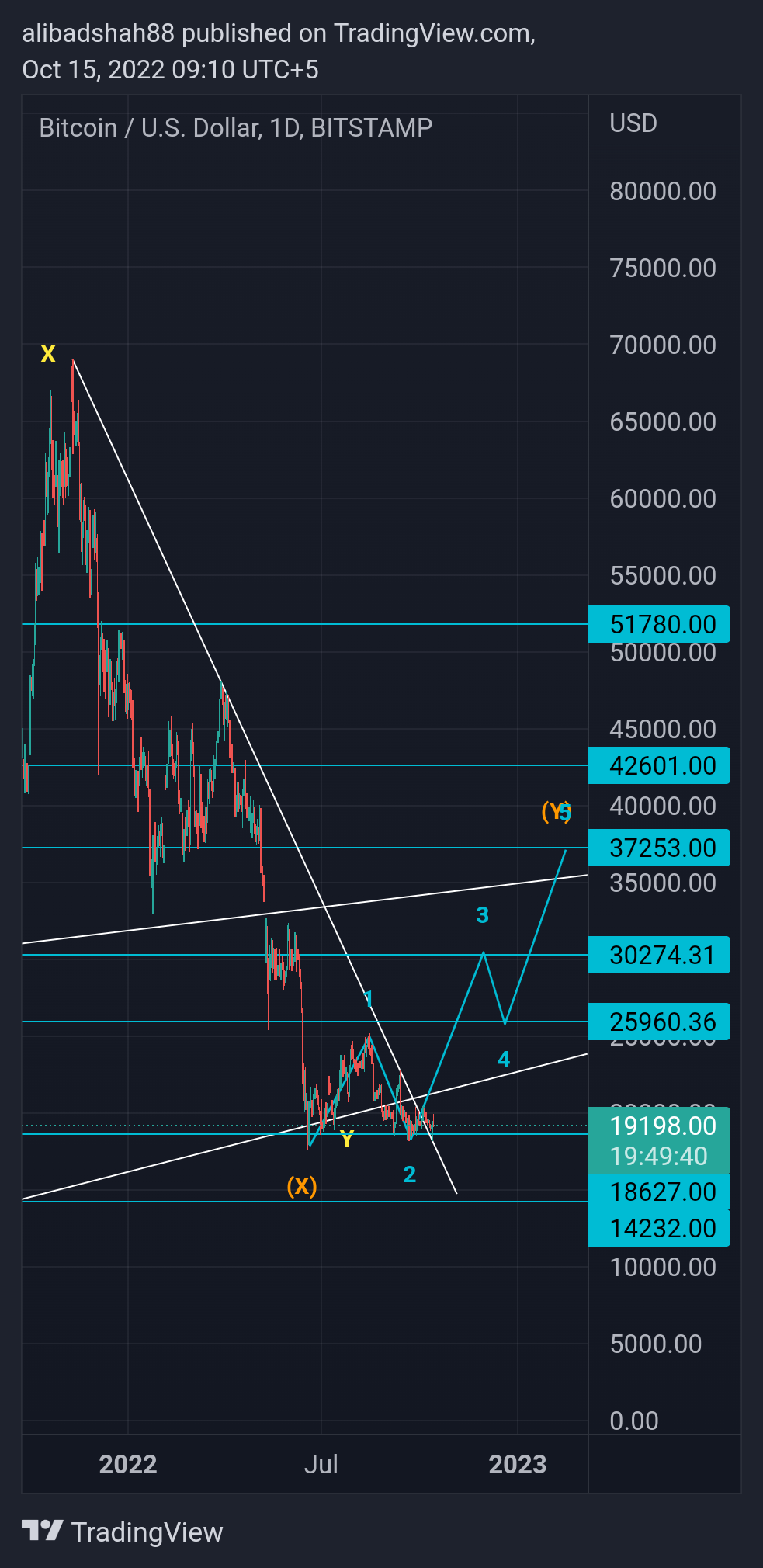 BITSTAMP:BTCUSD Chart Image by alibadshah88