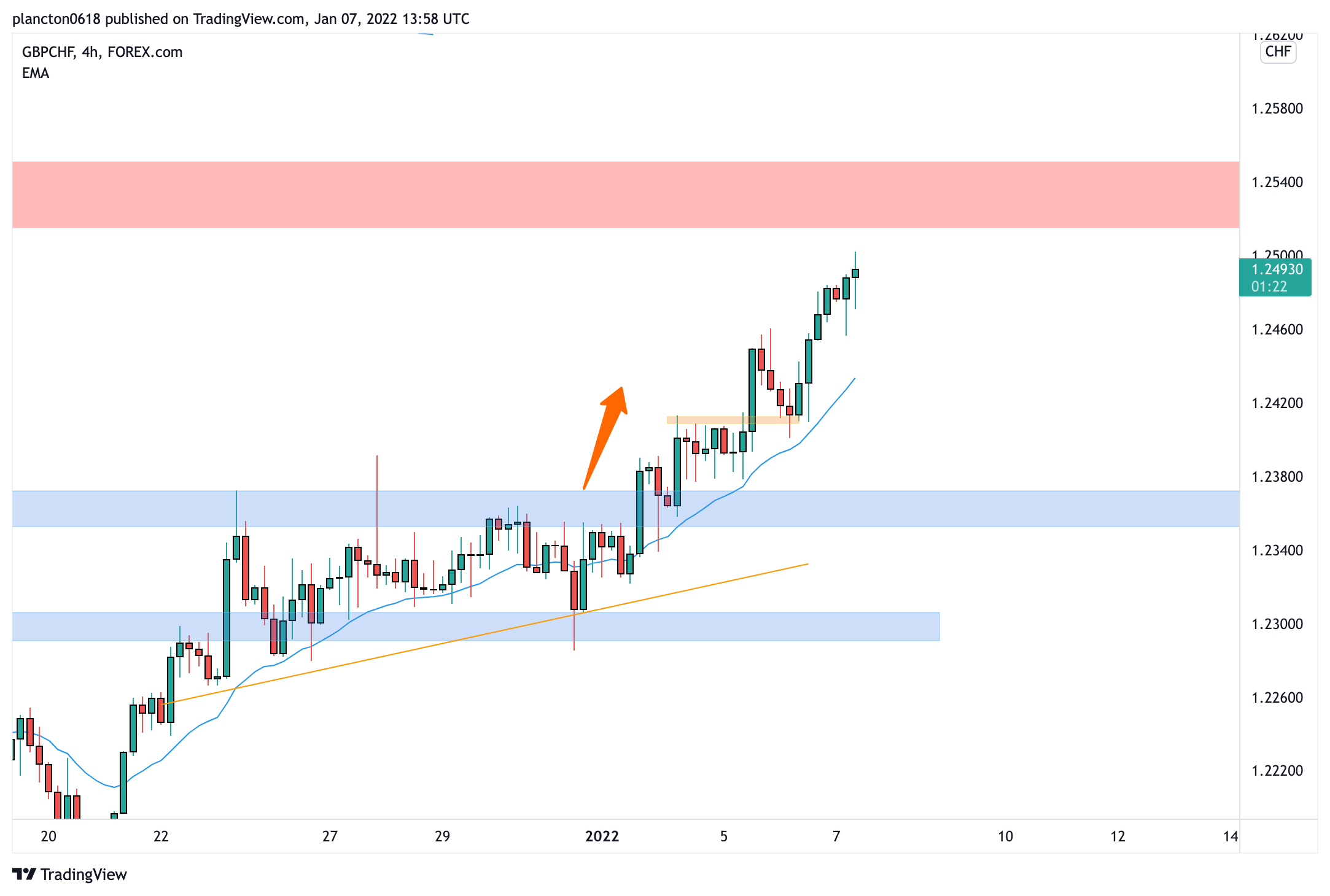 FOREXCOM:GBPCHF Chart Image by InkyGrip