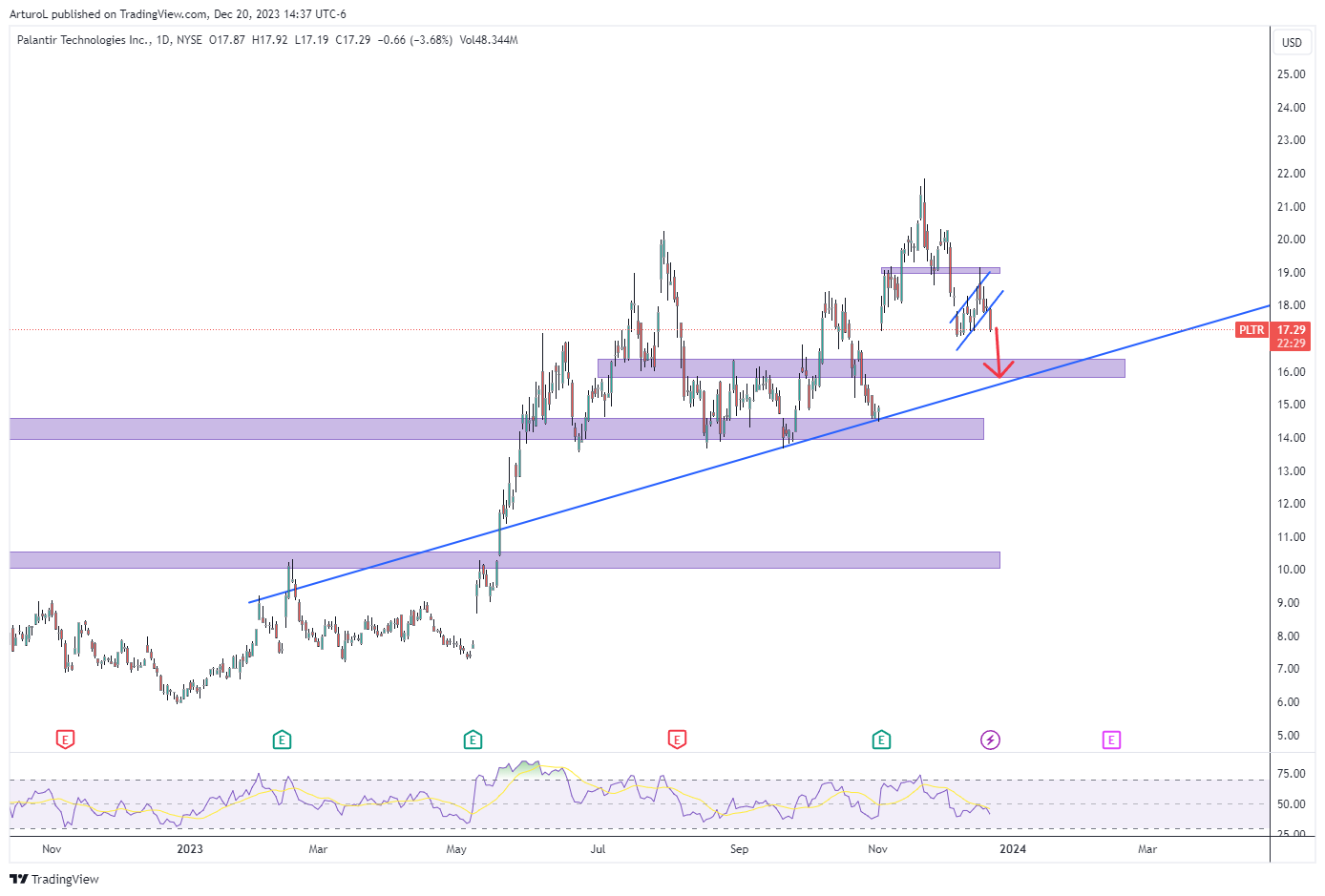 BATS:PLTR Chart Image by ArturoL