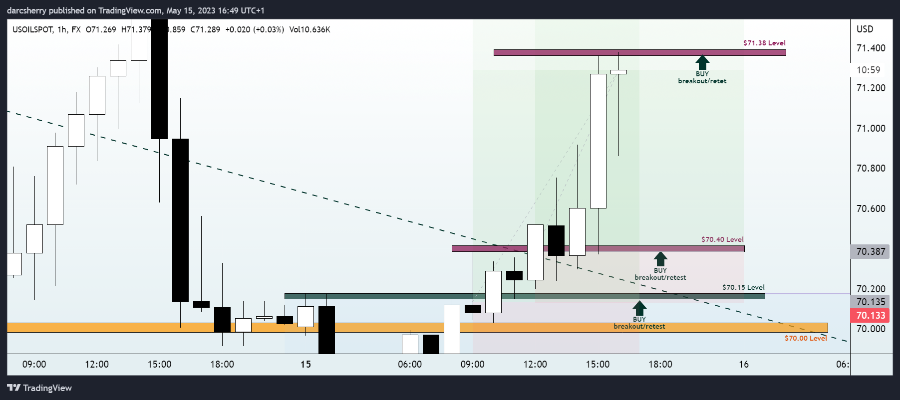 FX:USOILSPOT Chart Image by darcsherry