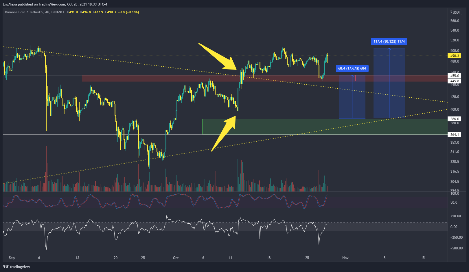 BINANCE:BNBUSDT Chart Image by huloza
