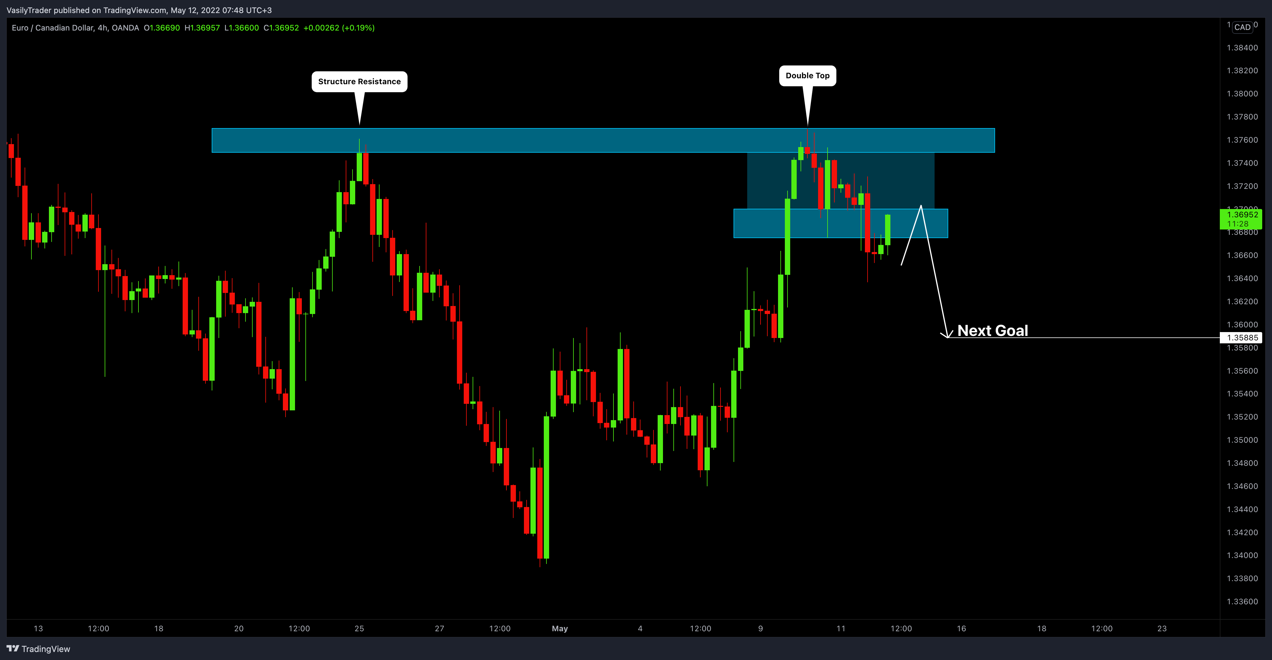 OANDA:EURCAD Chart Image by VasilyTrader