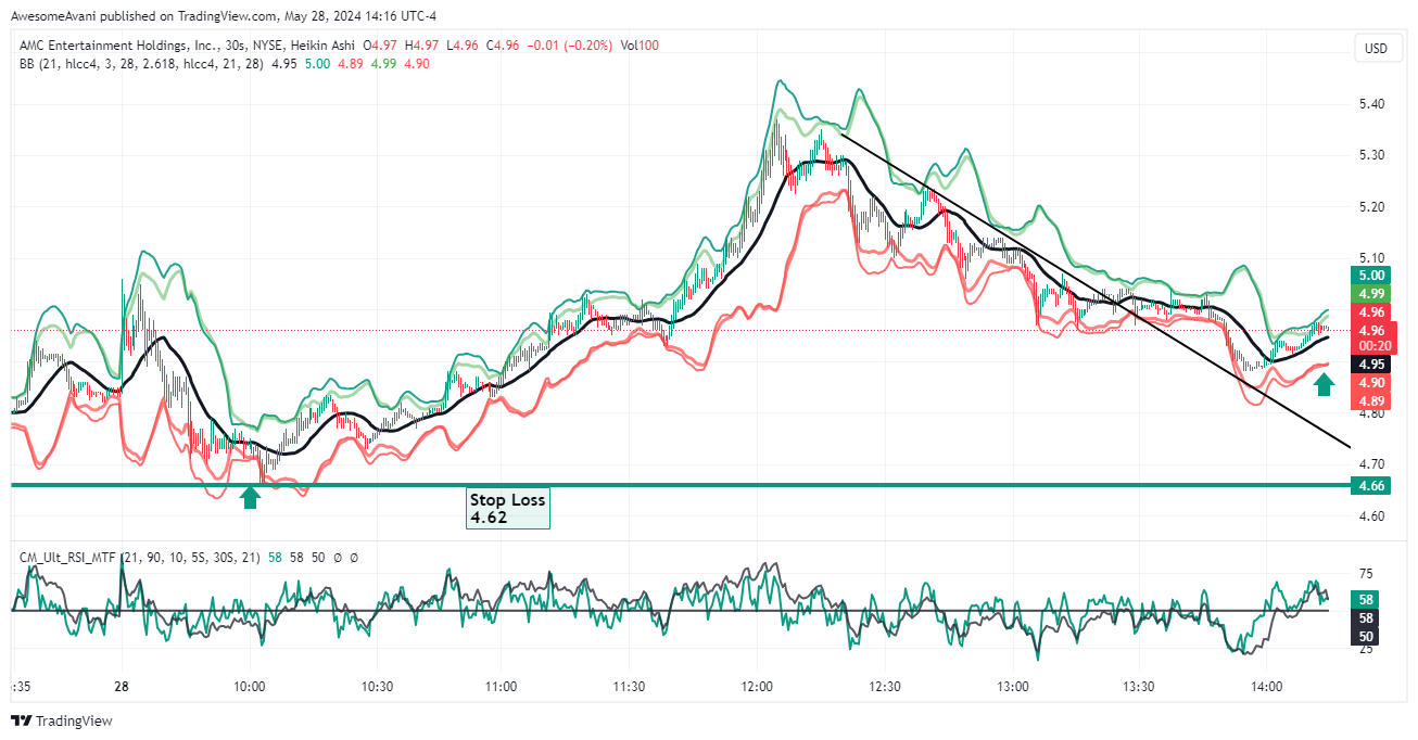 BATS:AMC Chart Image by AwesomeAvani