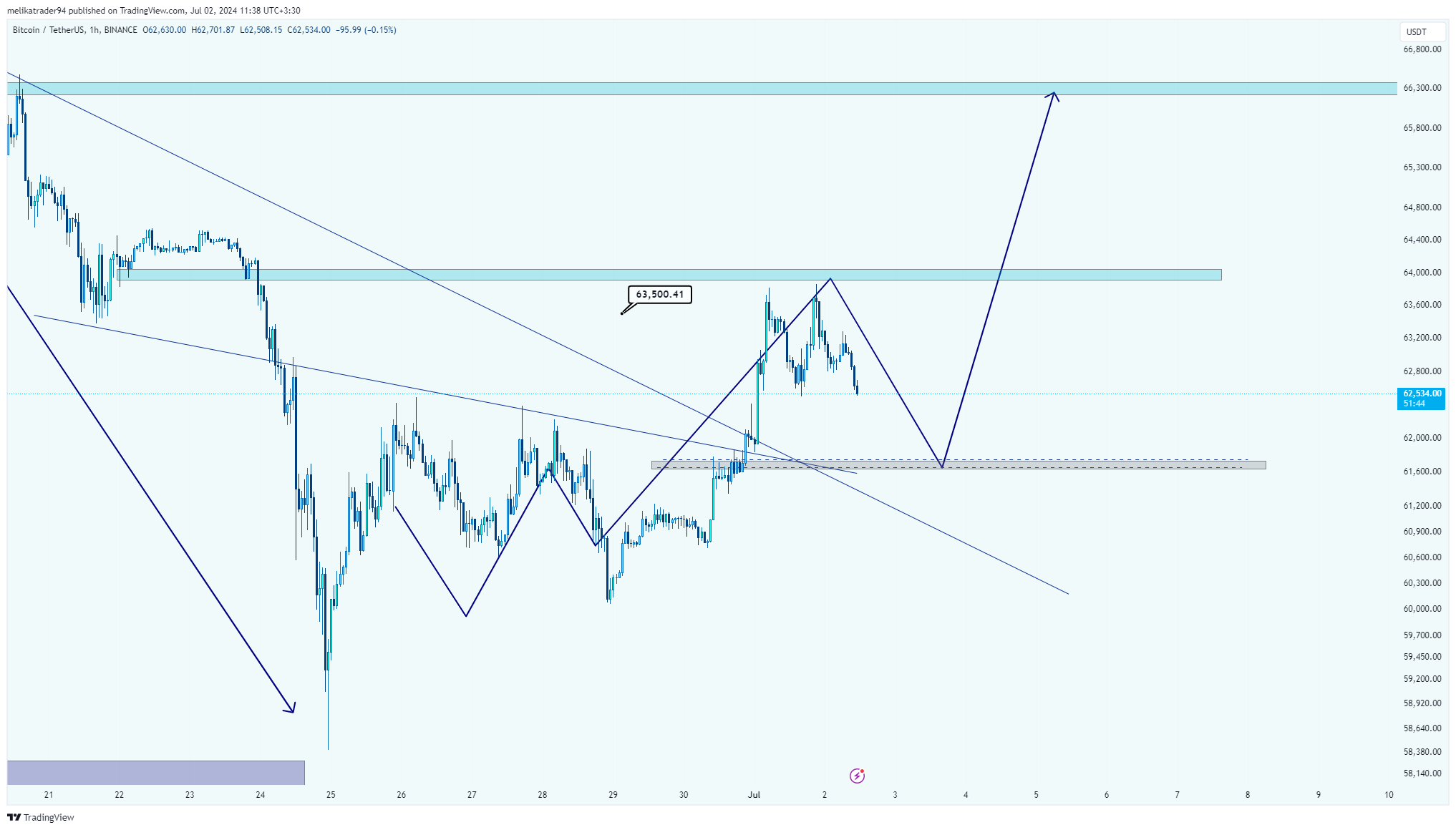 BINANCE:BTCUSDT Chart Image by melikatrader94