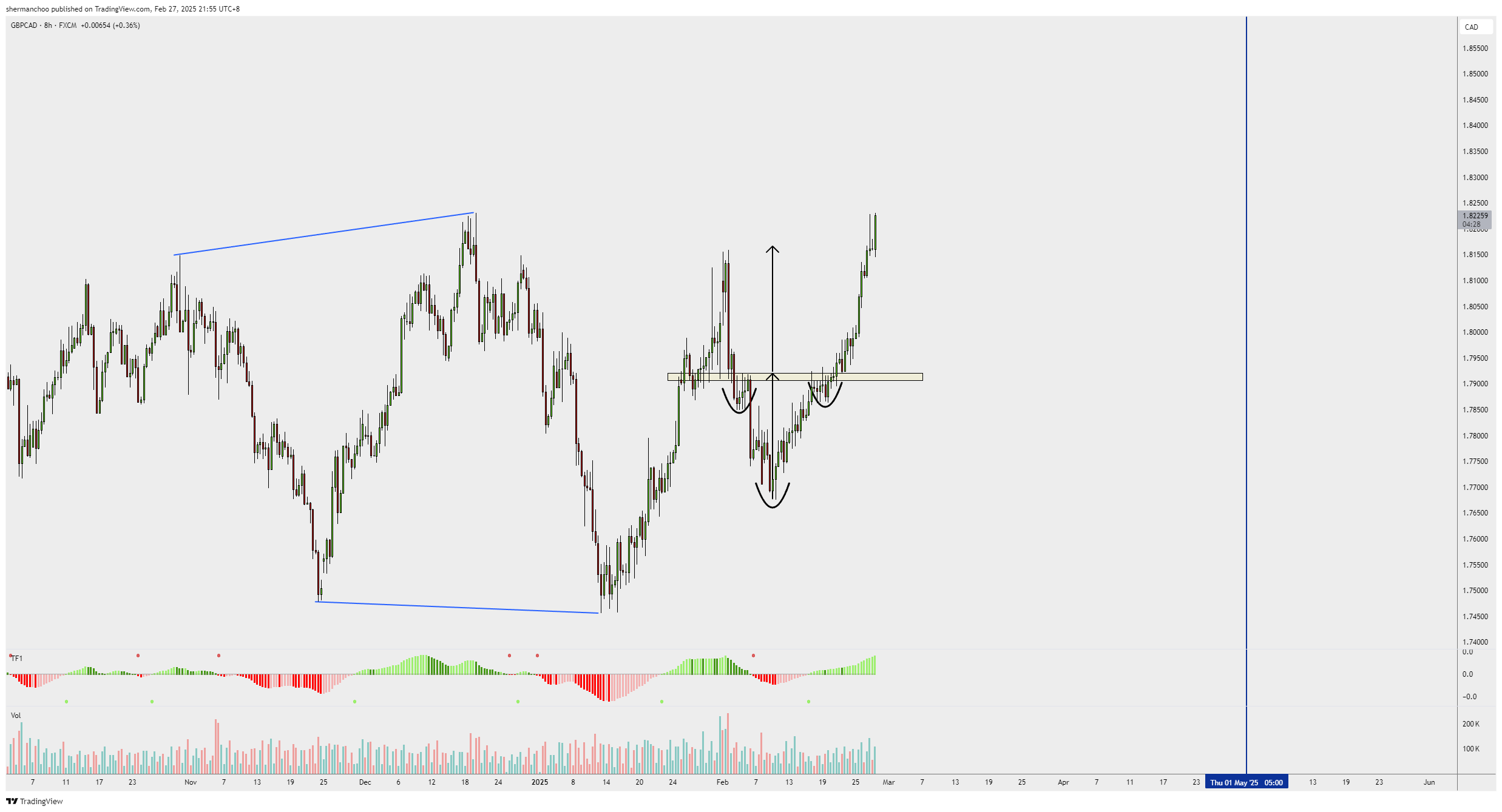 FX:GBPCAD Chart Image by shermanchoo
