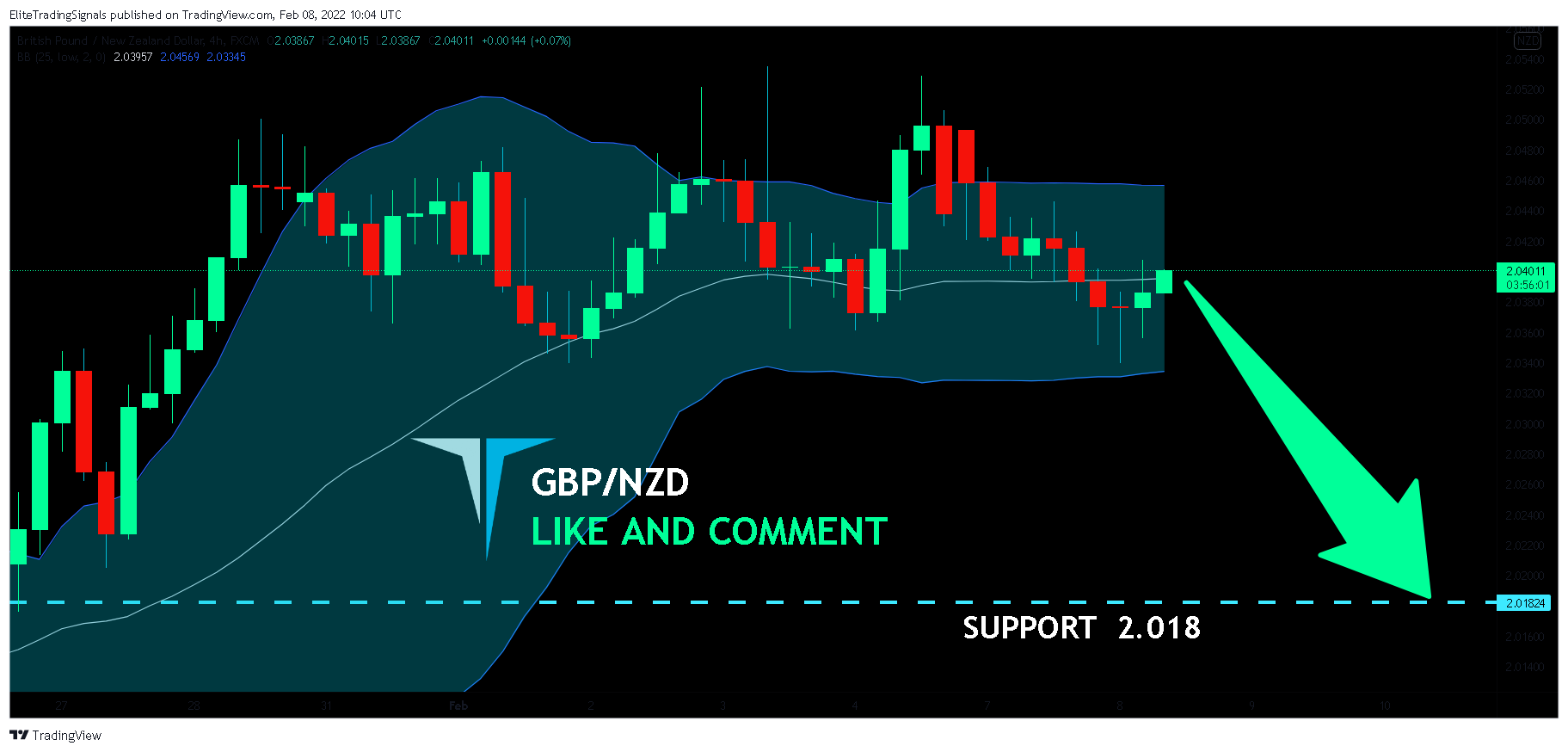 FX:GBPNZD Chart Image by EliteTradingSignals