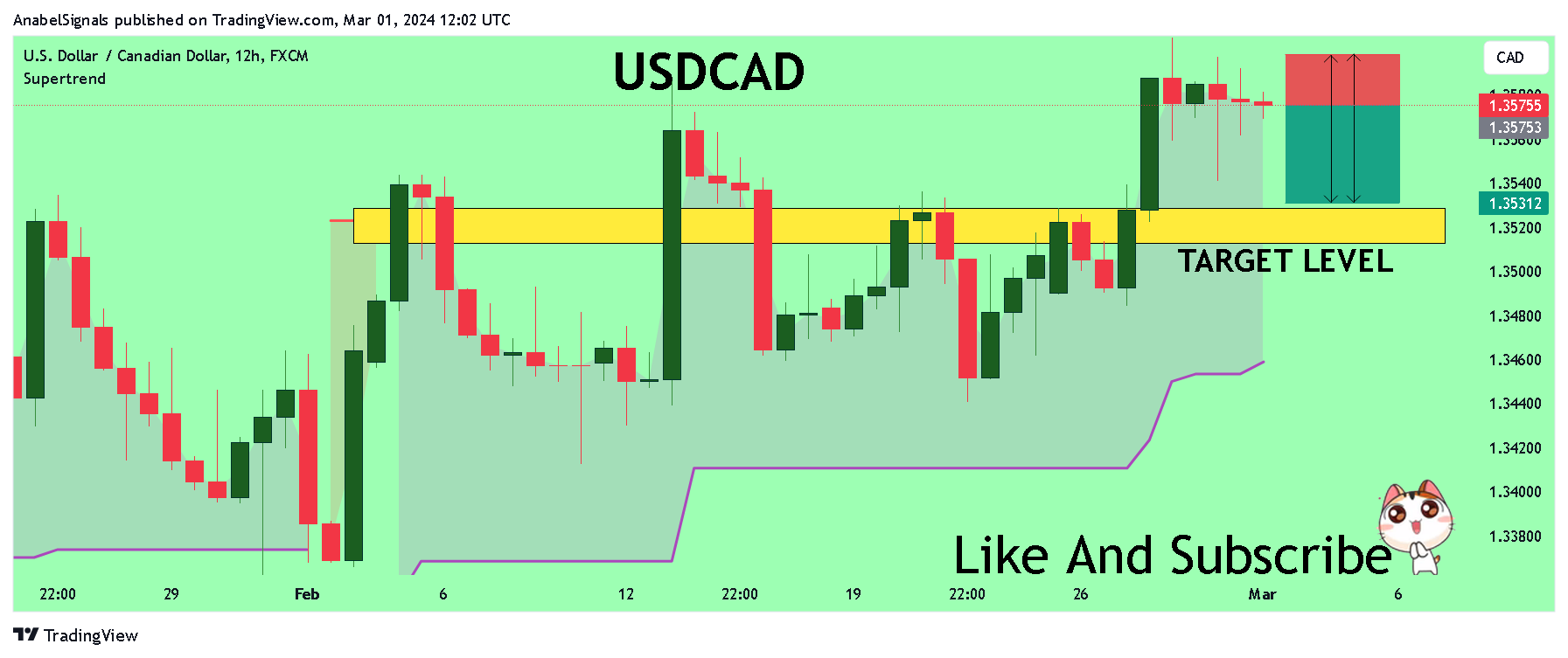 FX:USDCAD Chart Image by AnabelSignals