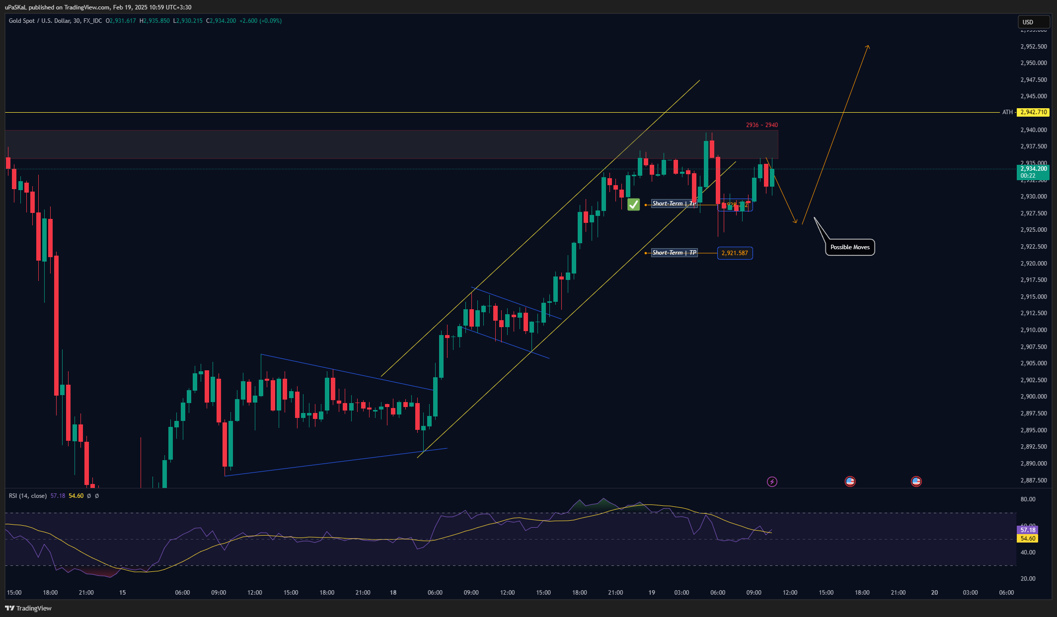 FX_IDC:XAUUSD Chart Image by uPaSKaL