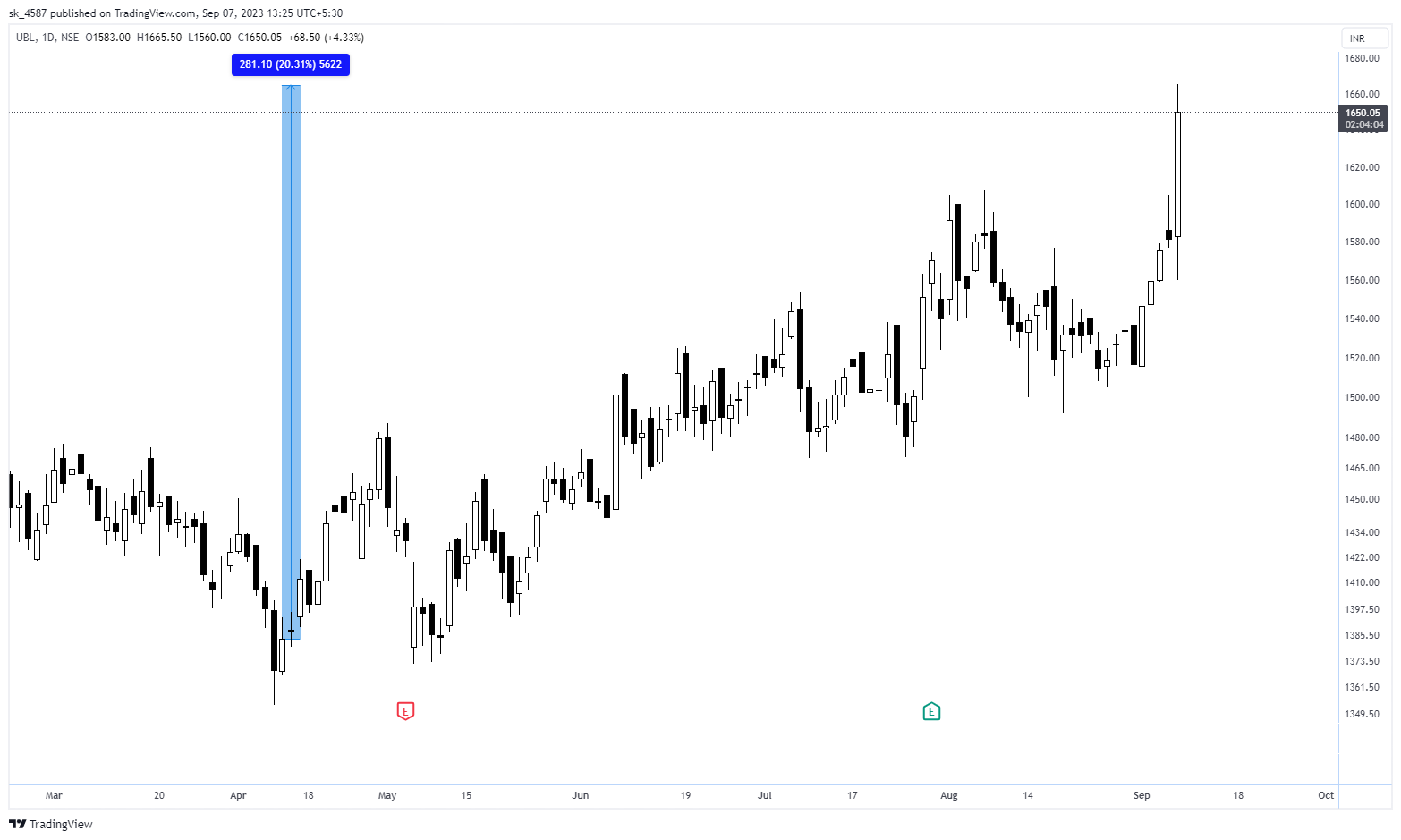 NSE:UBL Chart Image by sk_4587