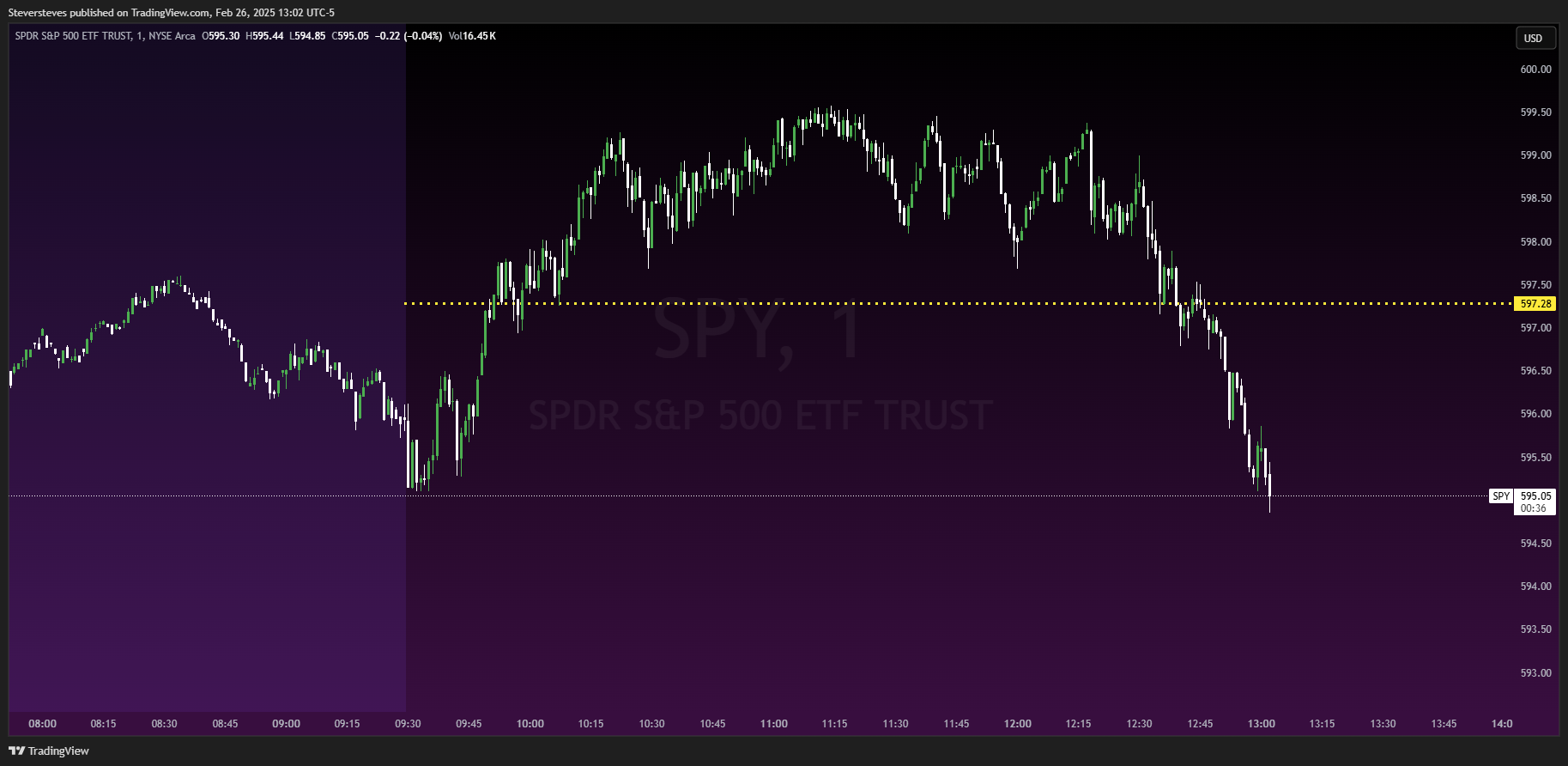 BATS:SPY Chart Image by Steversteves