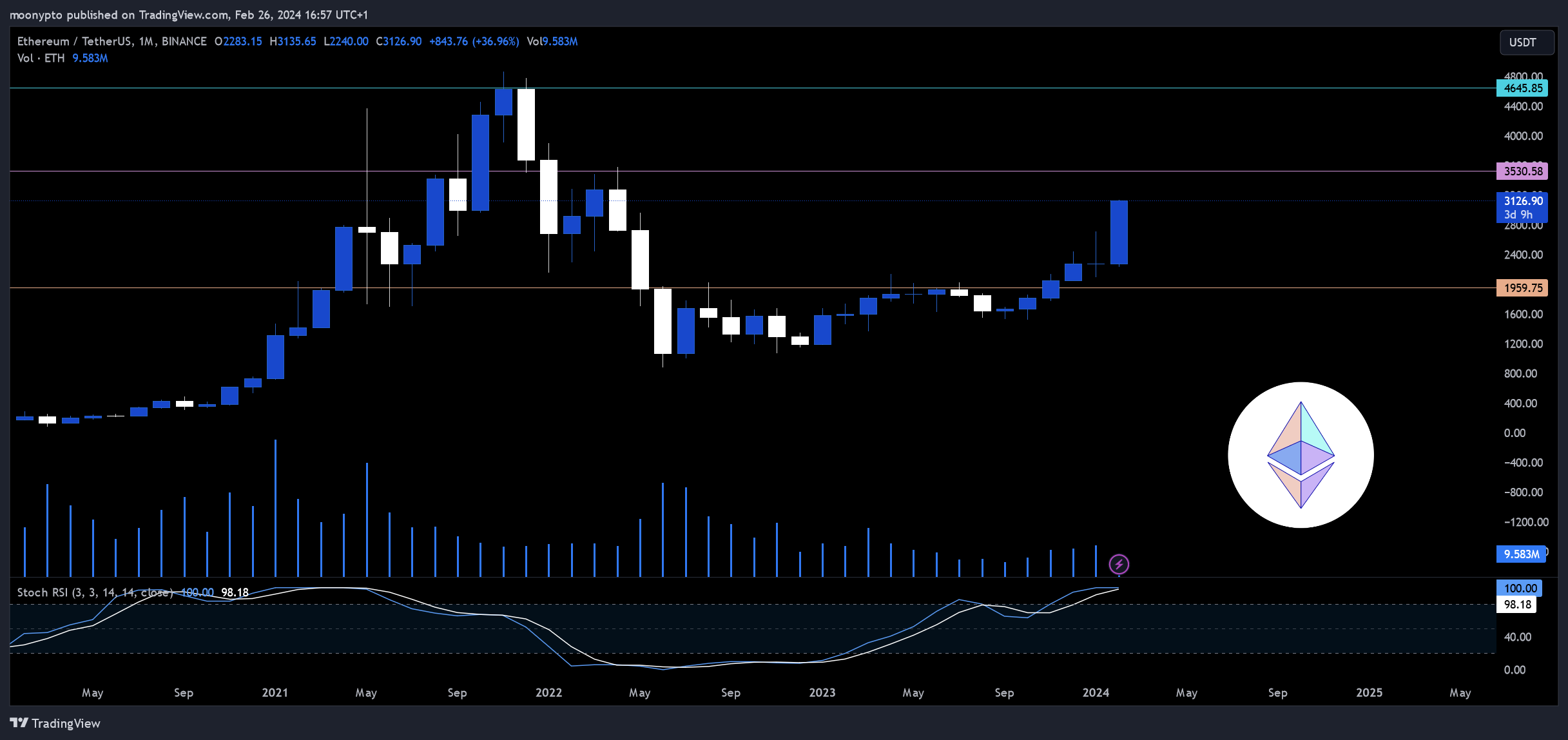 BINANCE:ETHUSDT Chart Image by moonypto