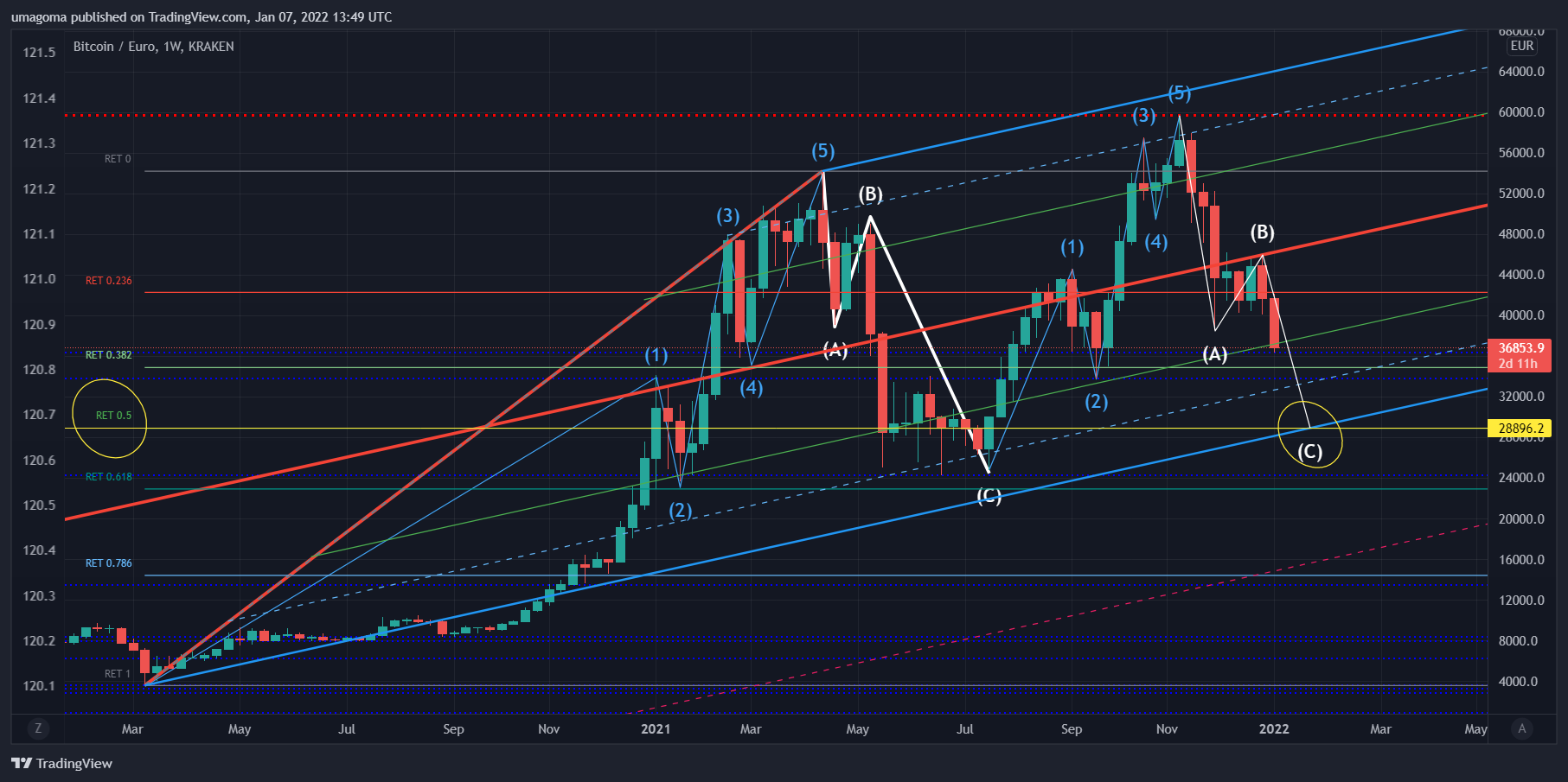 KRAKEN:XBTEUR Chart Image by umagoma