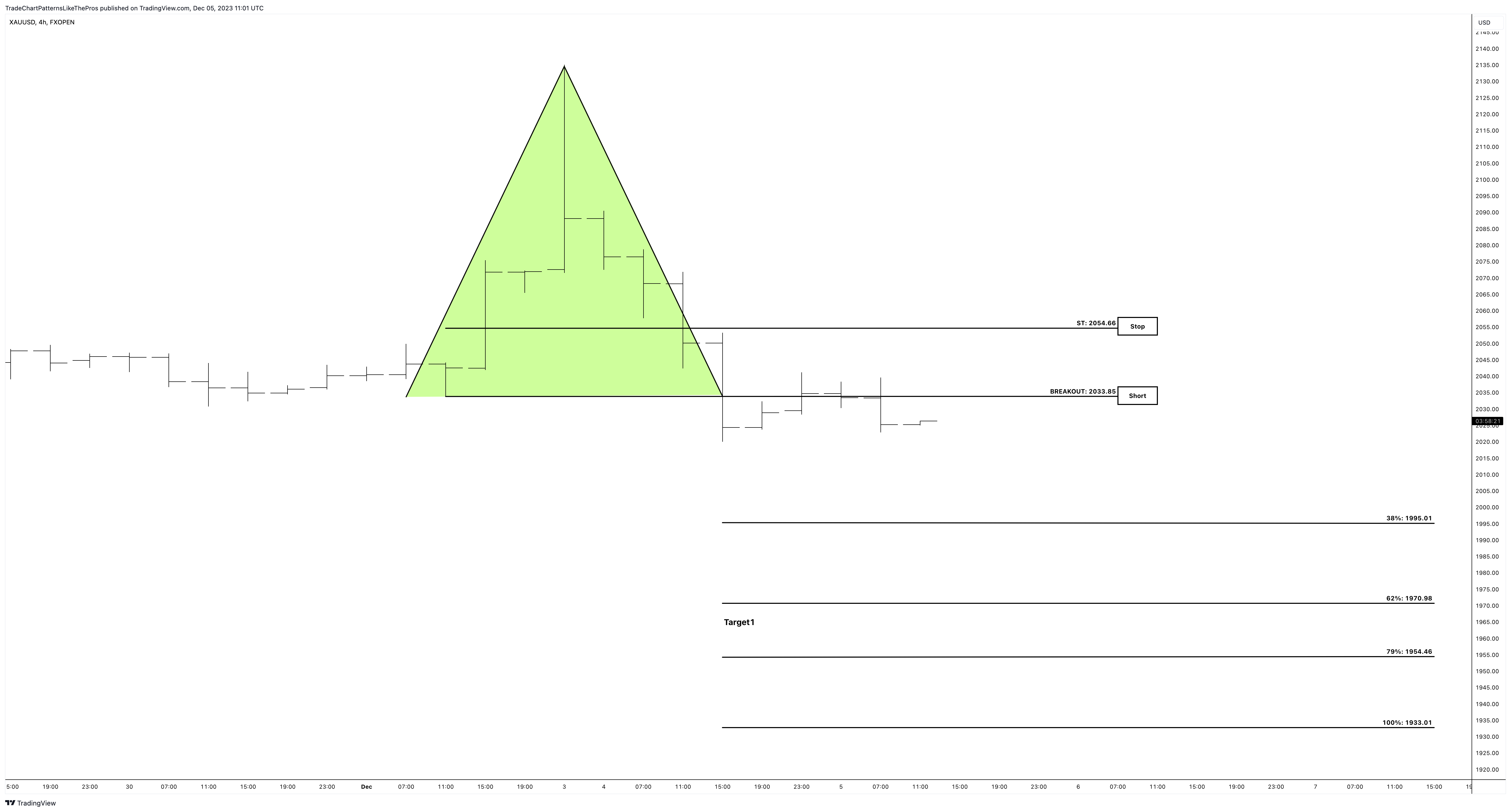FXOPEN:XAUUSD Chart Image by TradeChartPatternsLikeThePros