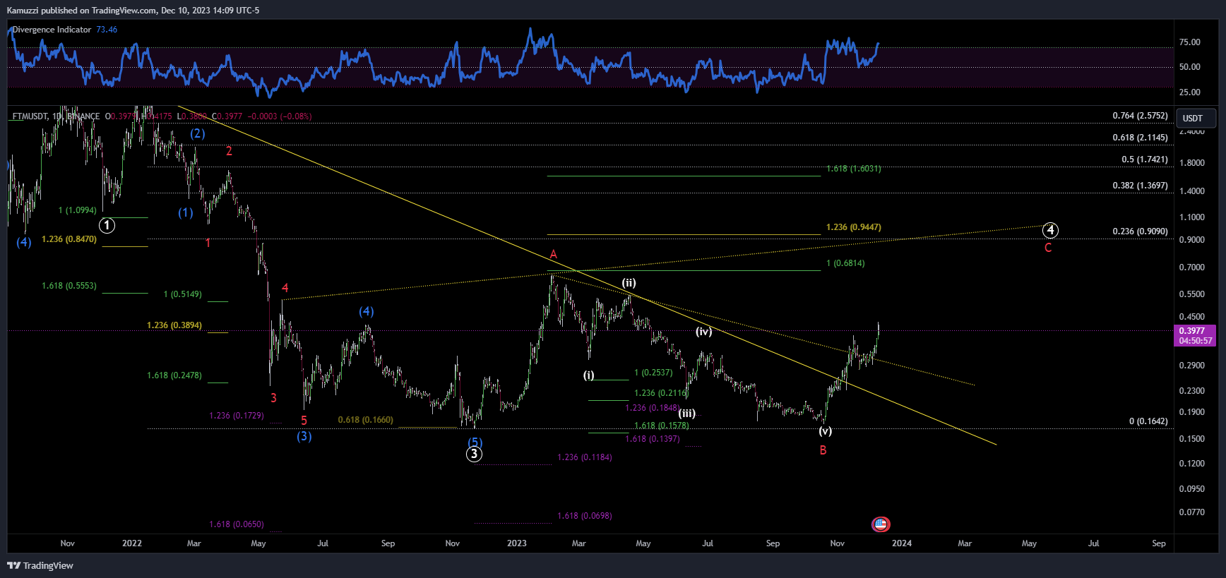BINANCE:FTMUSDT Chart Image by CryptoHolix