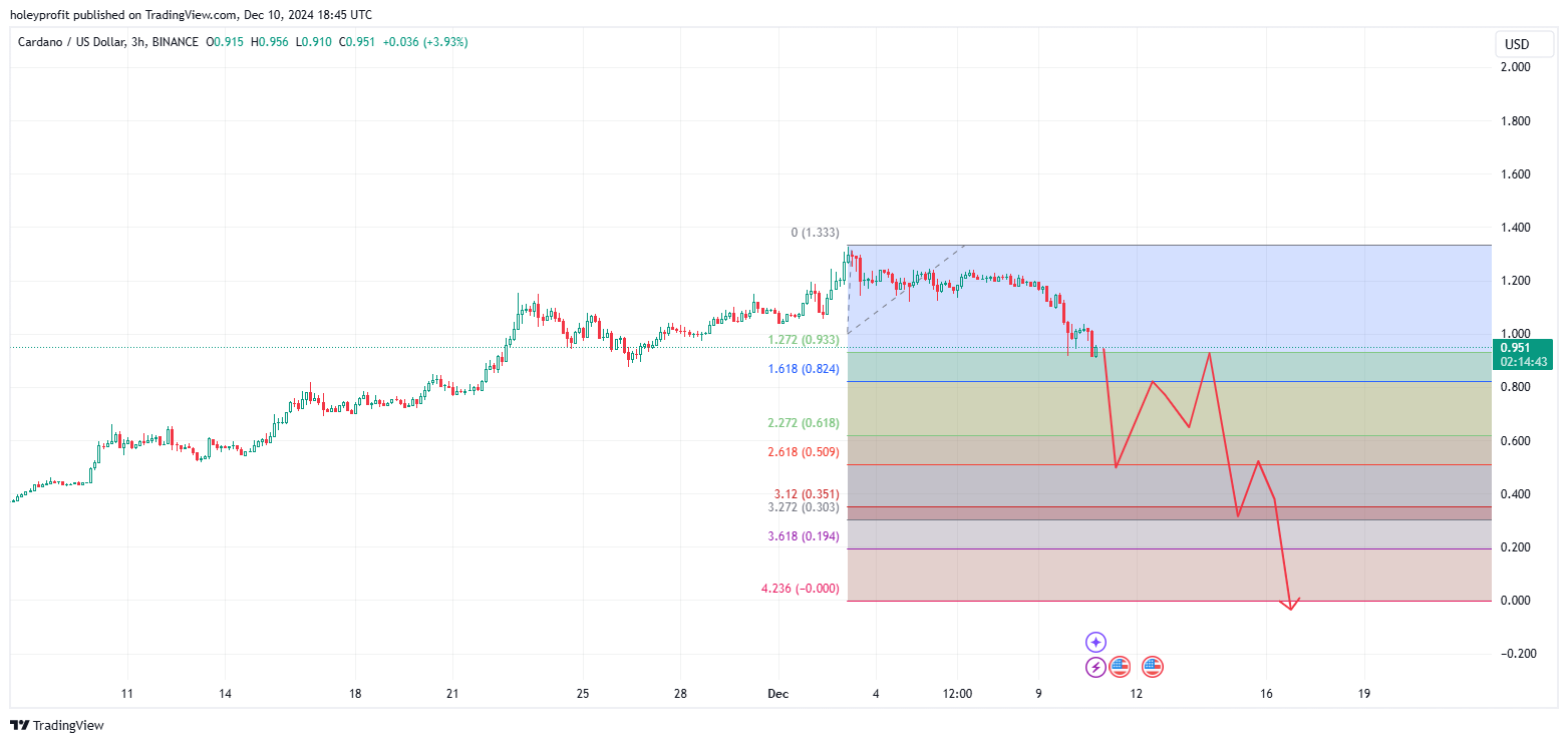BINANCE:ADAUSD Chart Image by holeyprofit