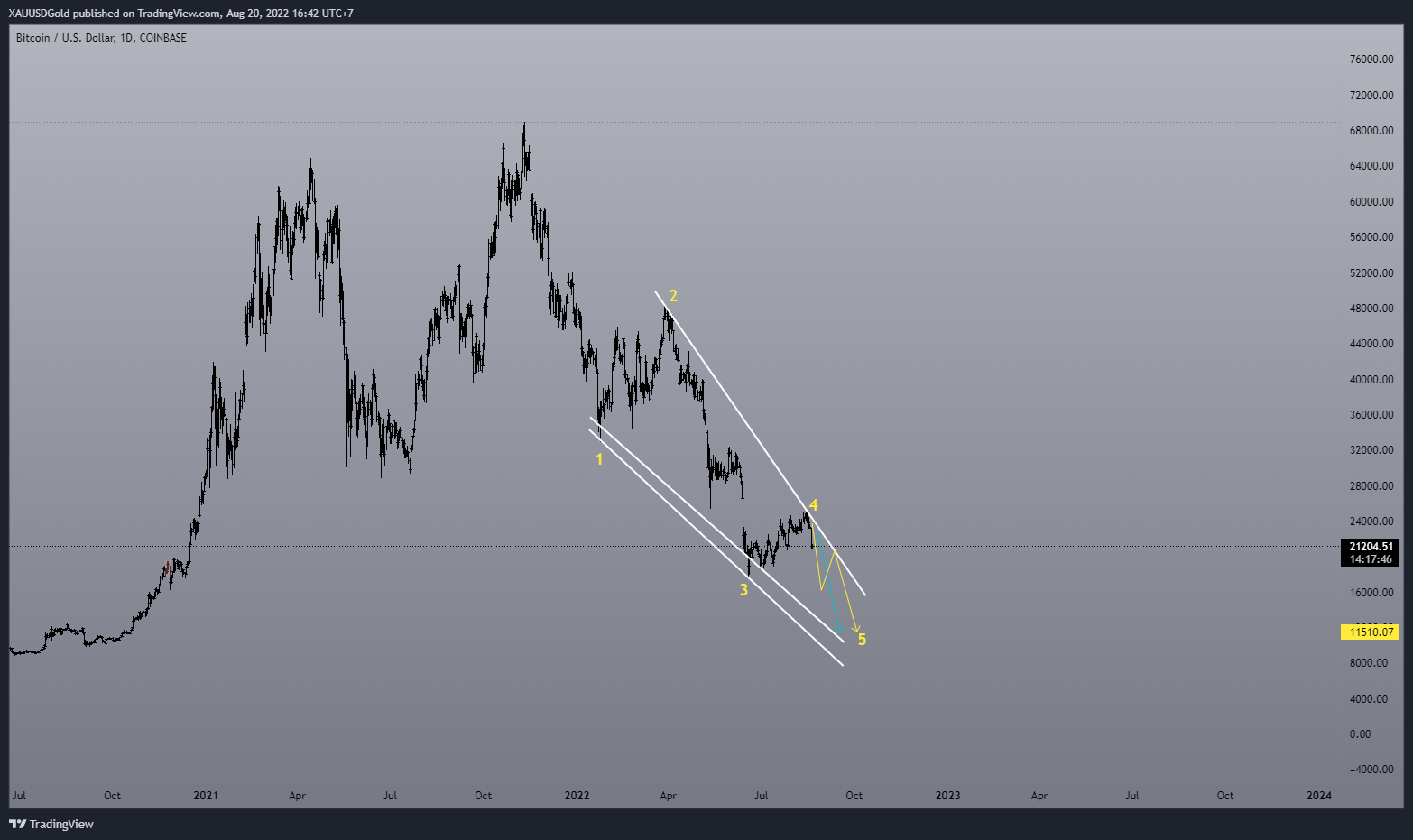 COINBASE:BTCUSD Chart Image by GuruWaveAnalysis
