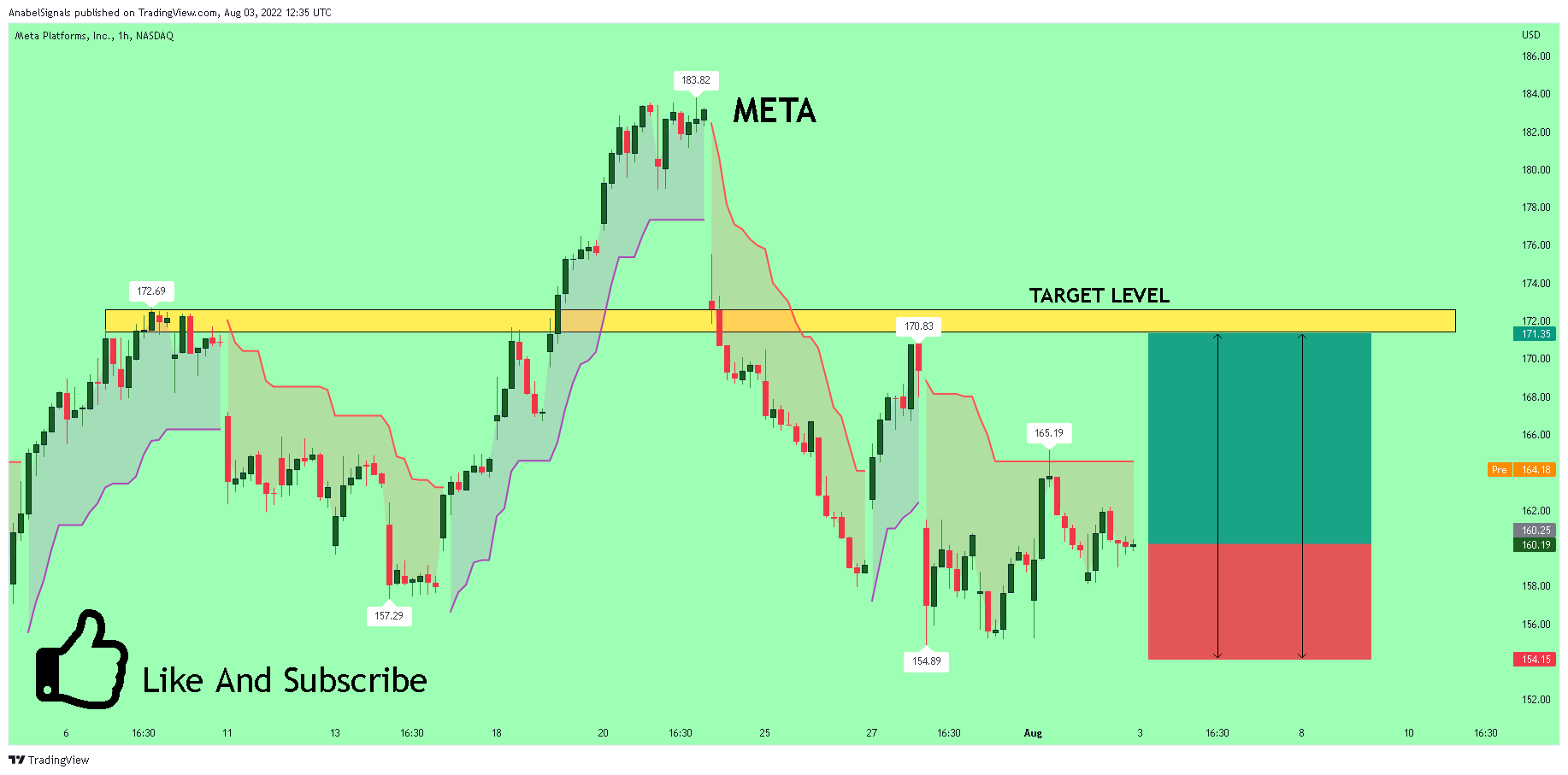 NASDAQ:META Chart Image by AnabelSignals