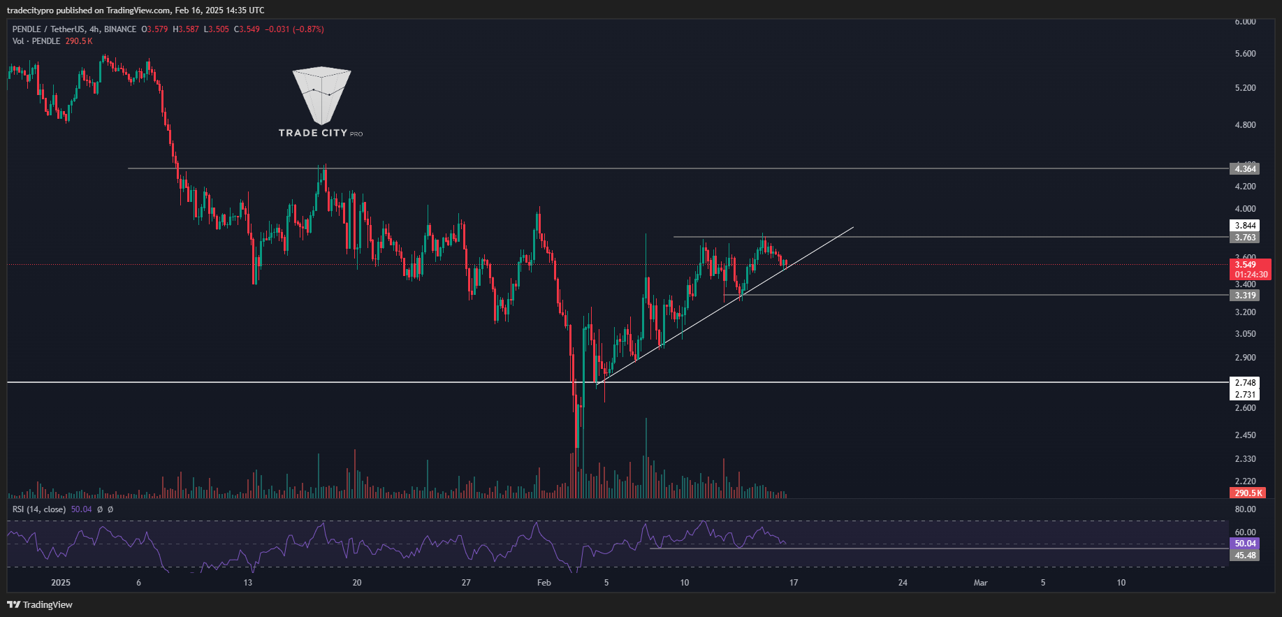 BINANCE:PENDLEUSDT Chart Image by tradecitypro