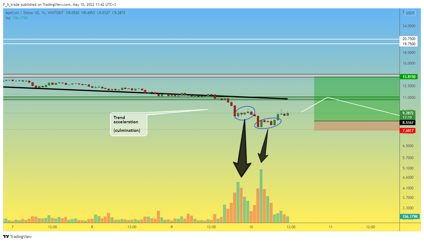 WHITEBIT:APEUSDT Chart Image by P_S_trade