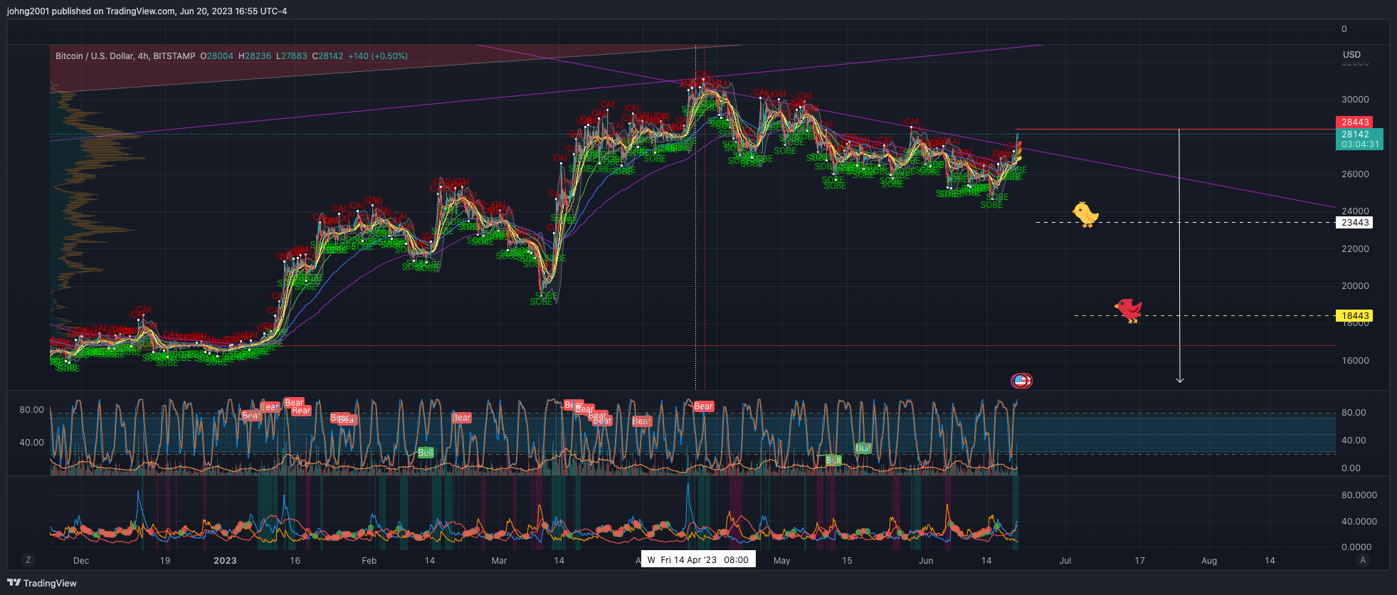 BITSTAMP:BTCUSD Chart Image by johng2001