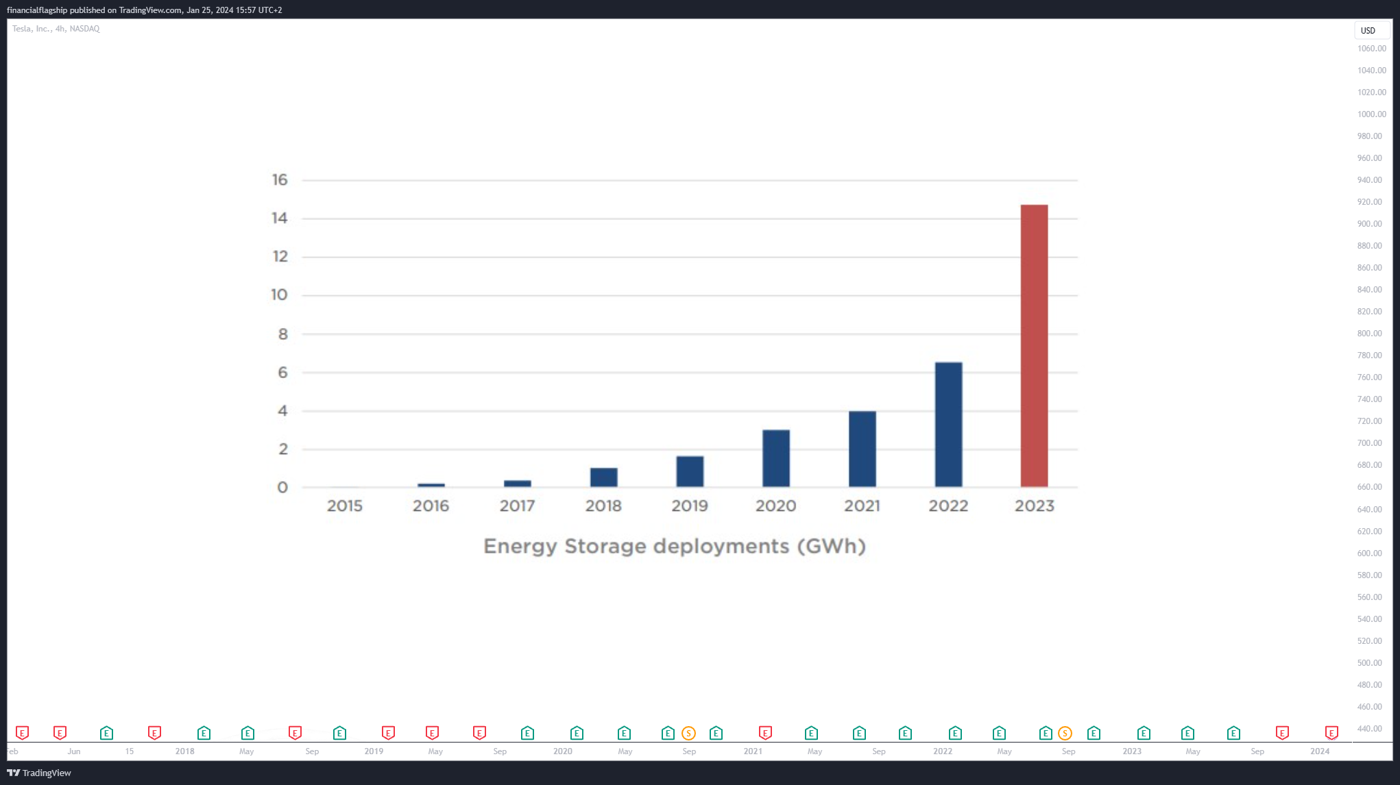 BATS:TSLA Chart Image by financialflagship