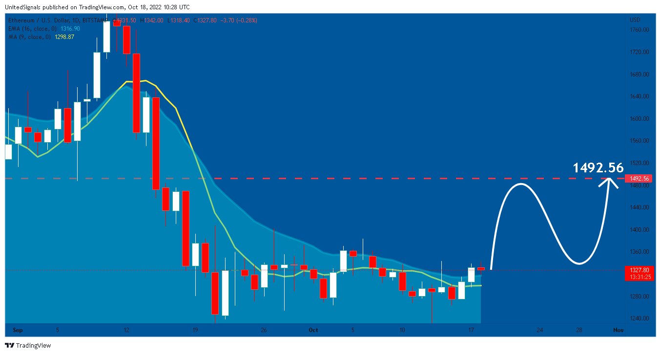 BITSTAMP:ETHUSD Chart Image by UnitedSignals